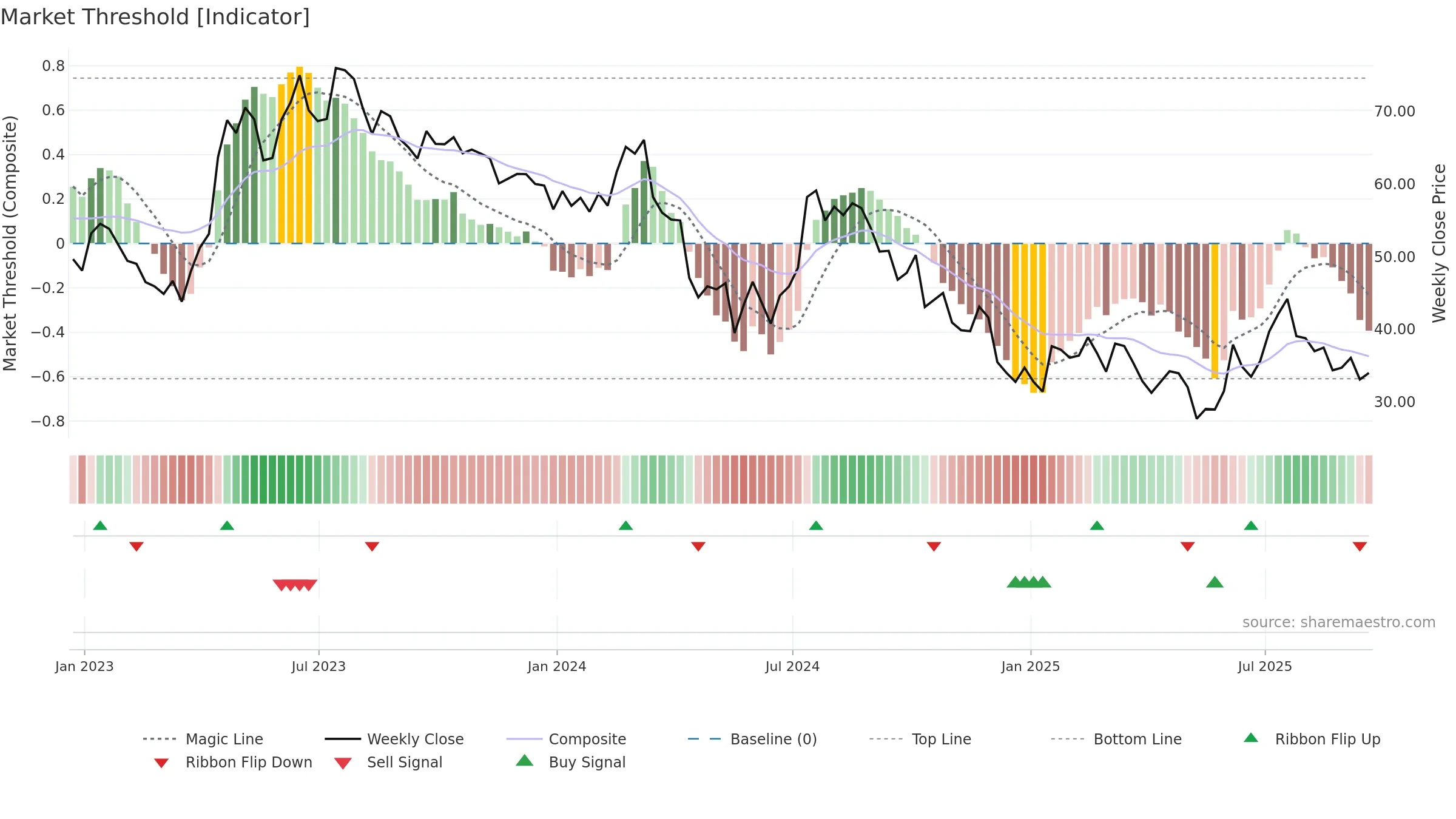 LEGN weekly Market Threshold chart, closing 2025-09-19.
