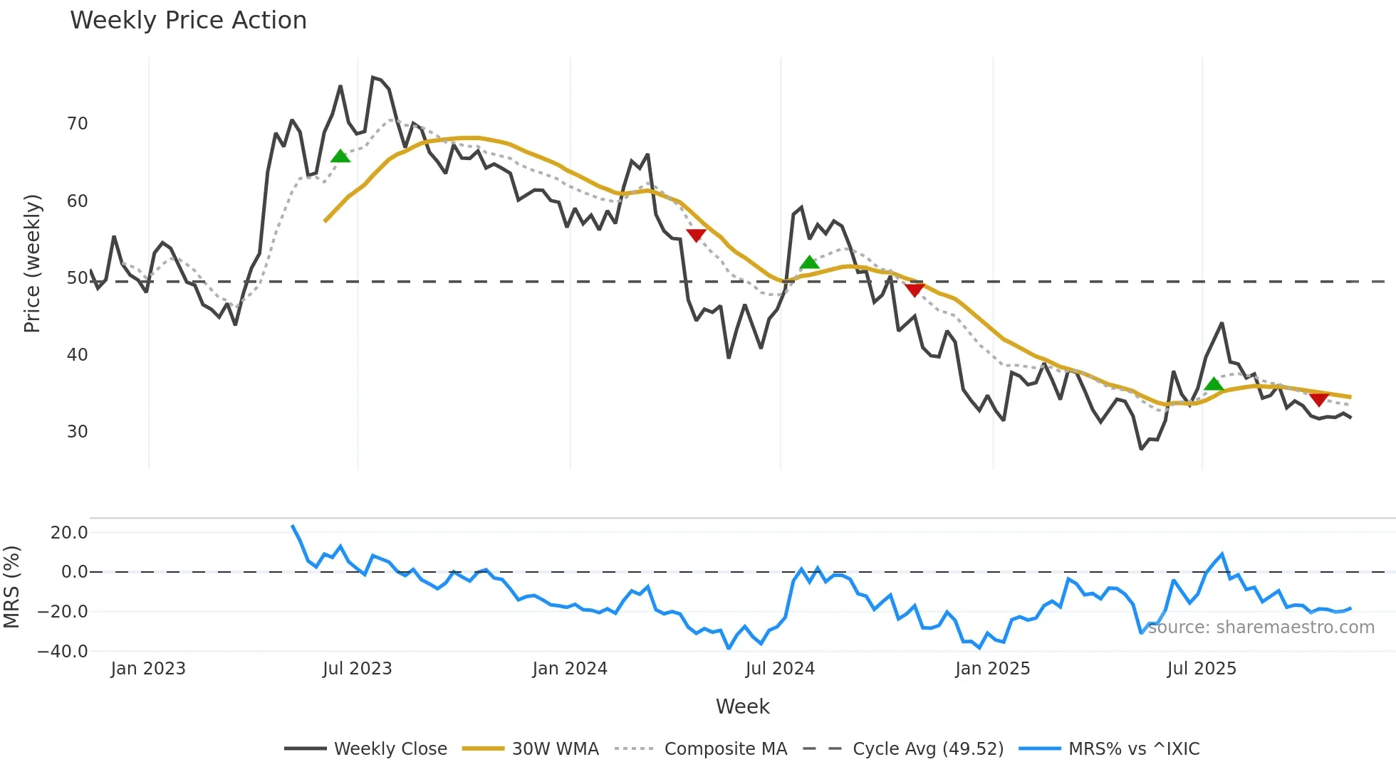 LEGN weekly Price Action chart, closing 2025-11-07