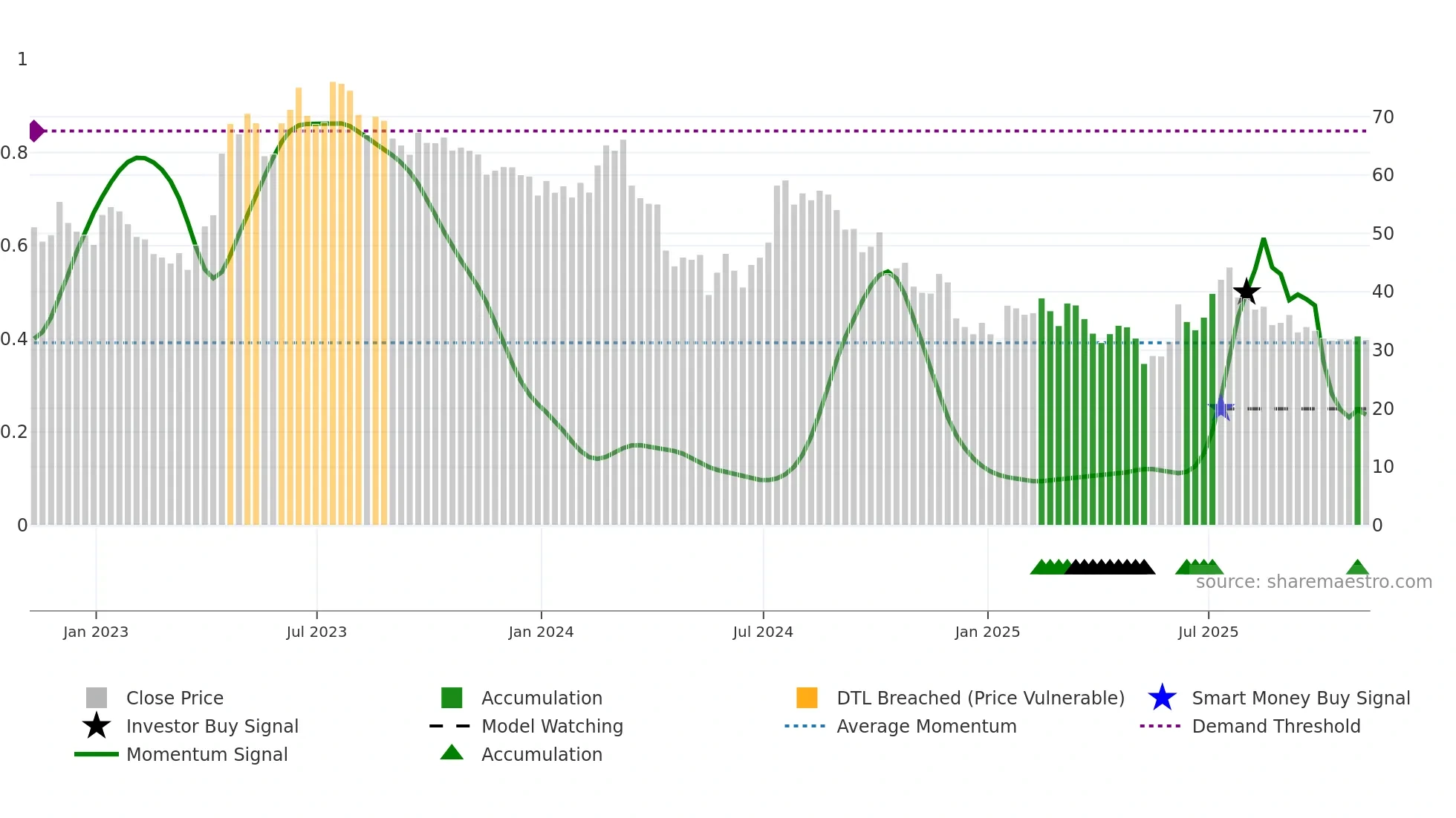 LEGN weekly Smart Money chart