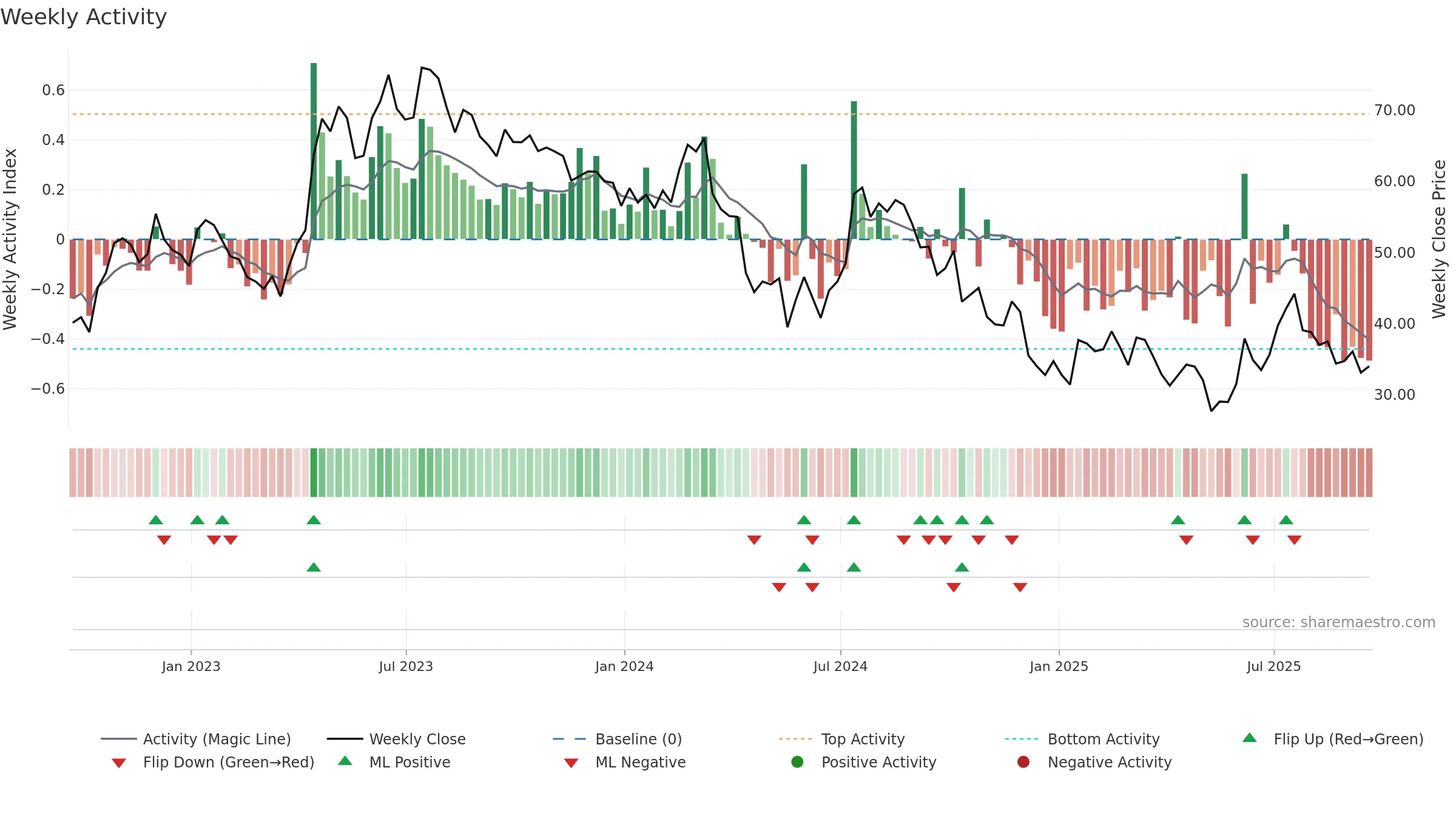 LEGN weekly Activity chart, closing 2025-09-19.