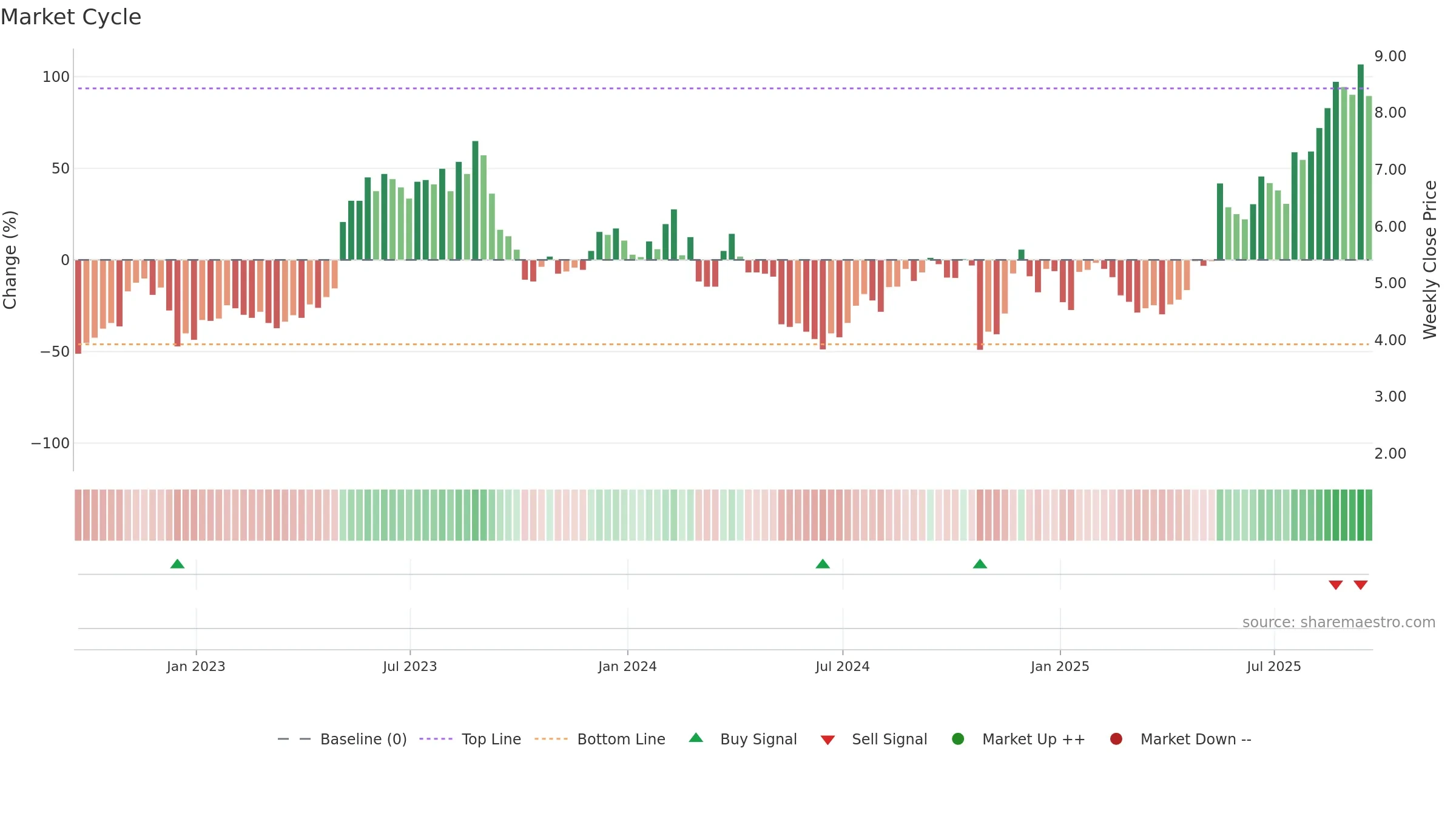 EVLV weekly Market Cycle chart, closing 2025-09-19.