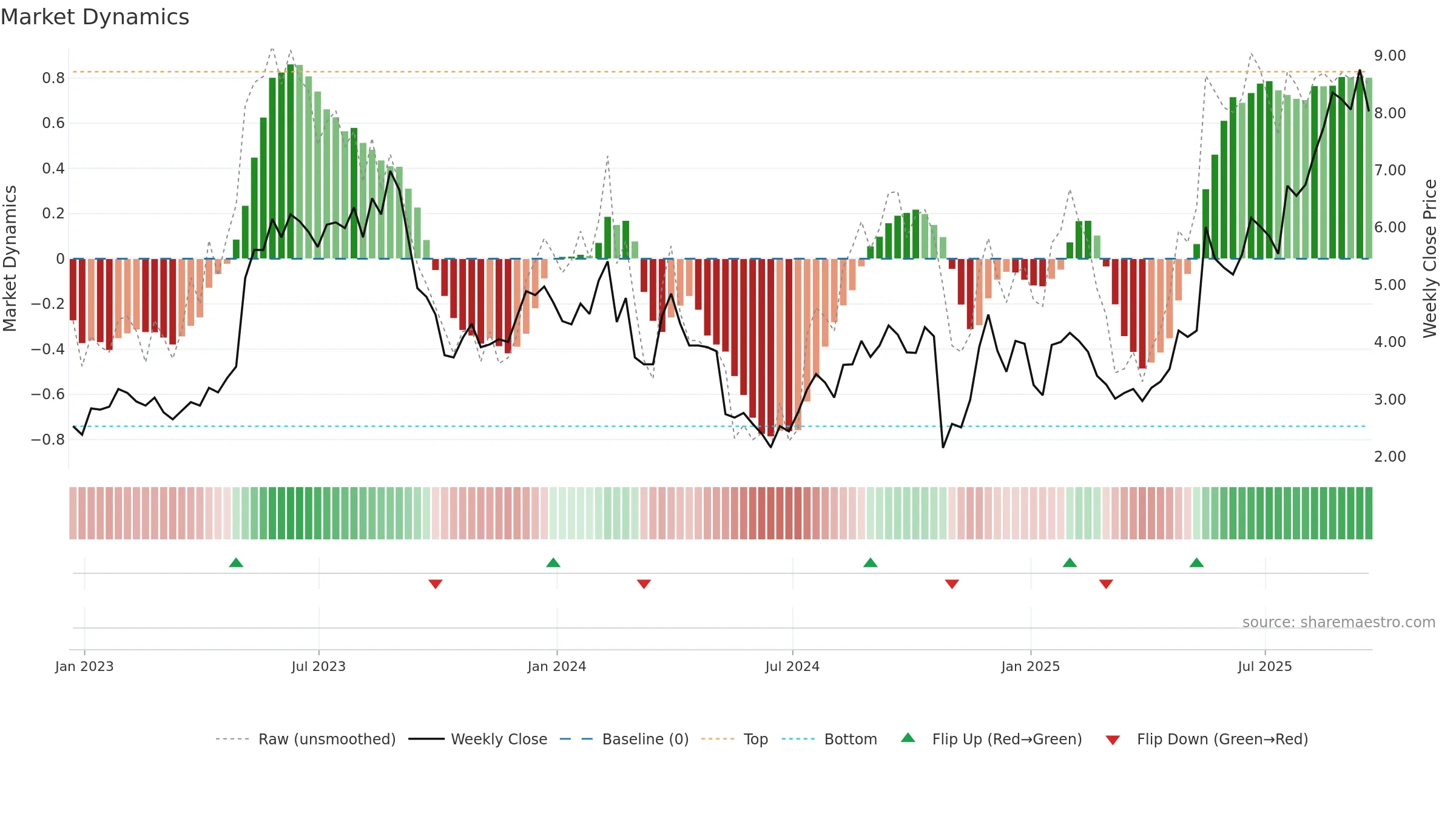 EVLV weekly Market Dynamics chart, closing 2025-09-19.