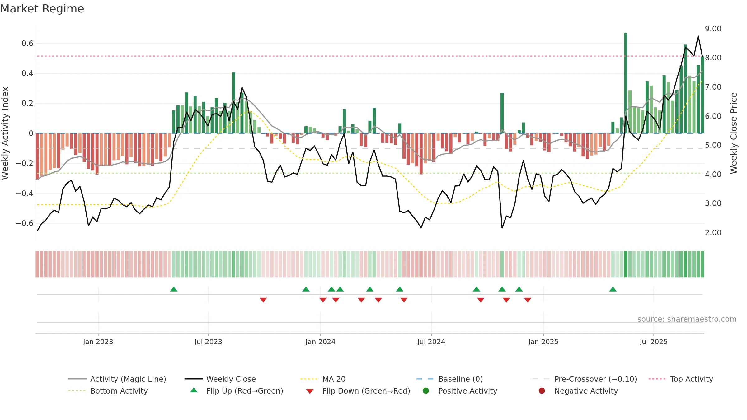 EVLV weekly Market Snapshot chart, closing 2025-09-19.