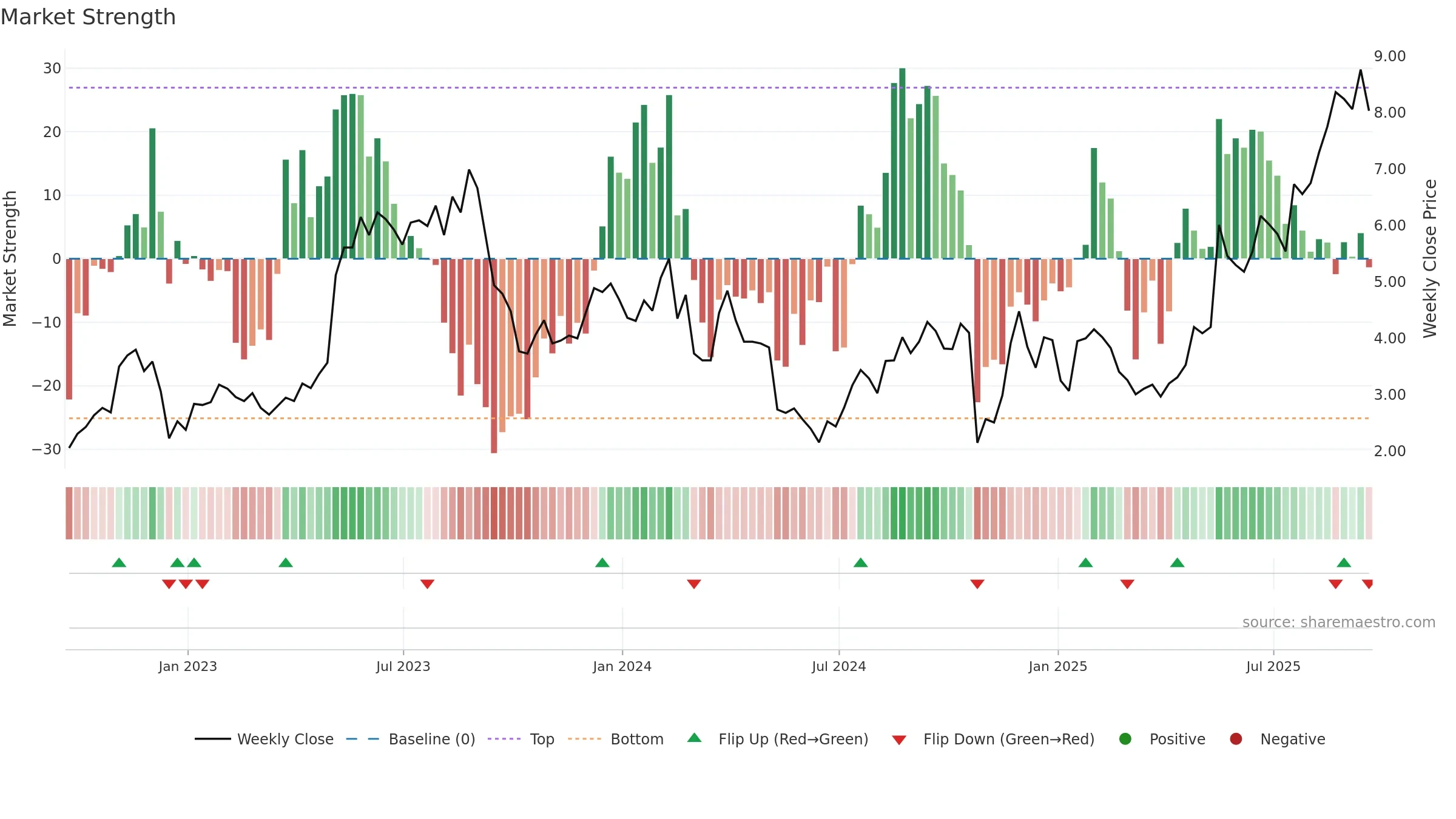 EVLV weekly Market Strength chart, closing 2025-09-19.