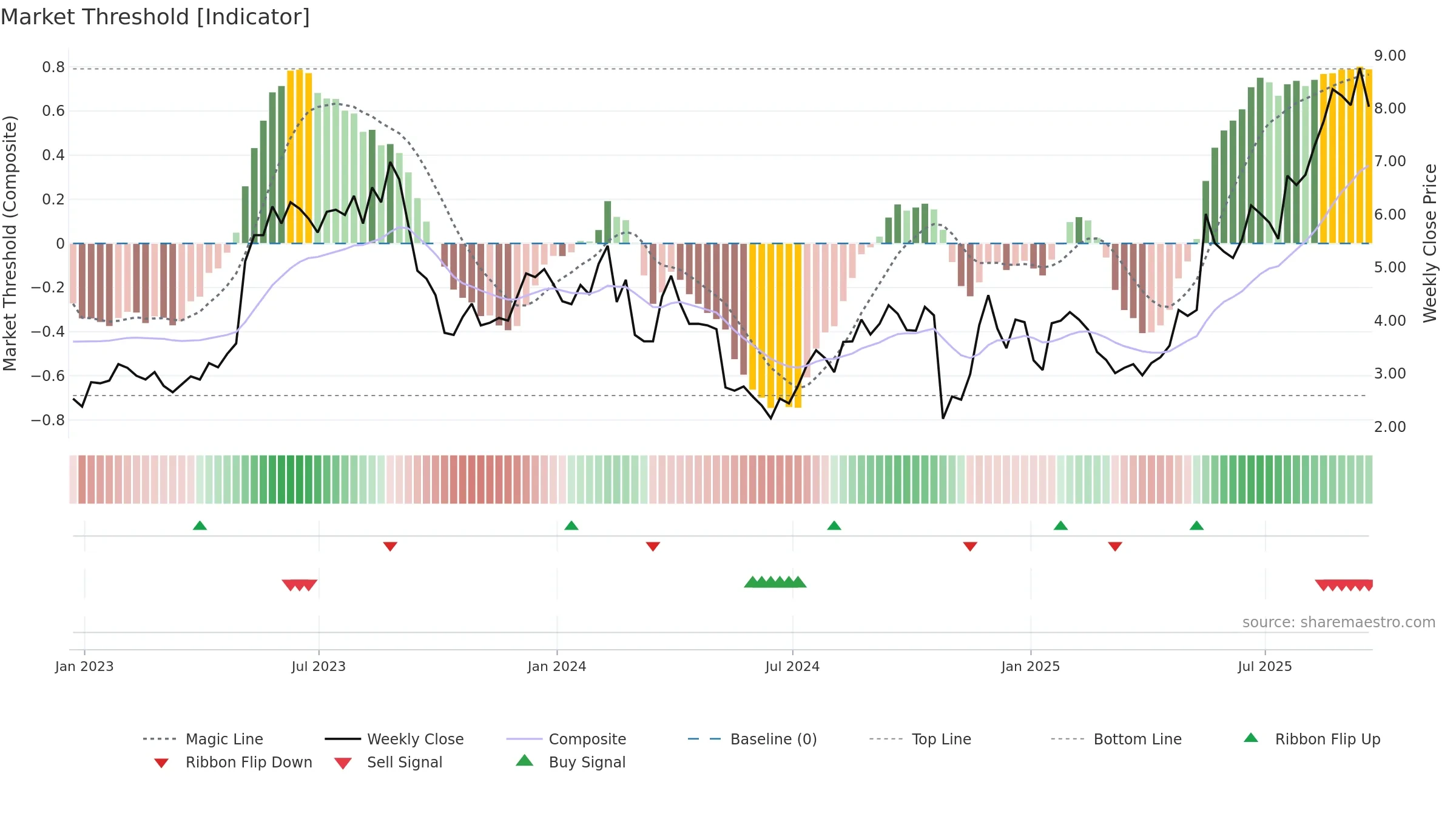 EVLV weekly Market Threshold chart, closing 2025-09-19.