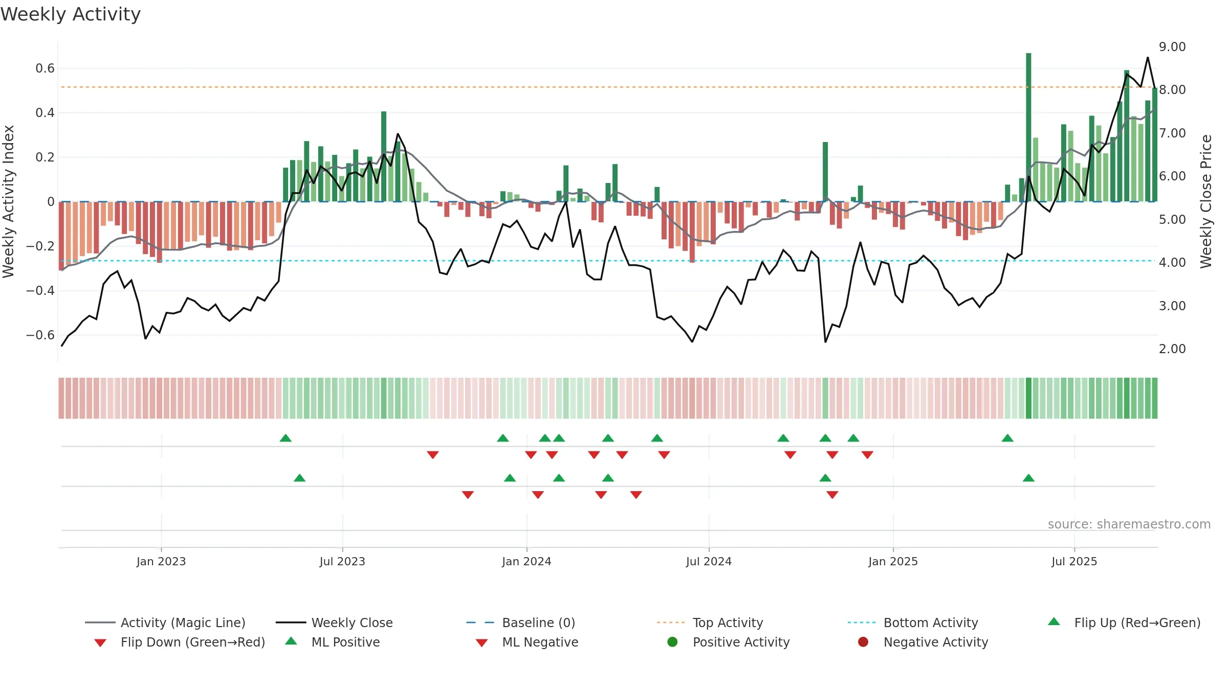 EVLV weekly Activity chart, closing 2025-09-19.