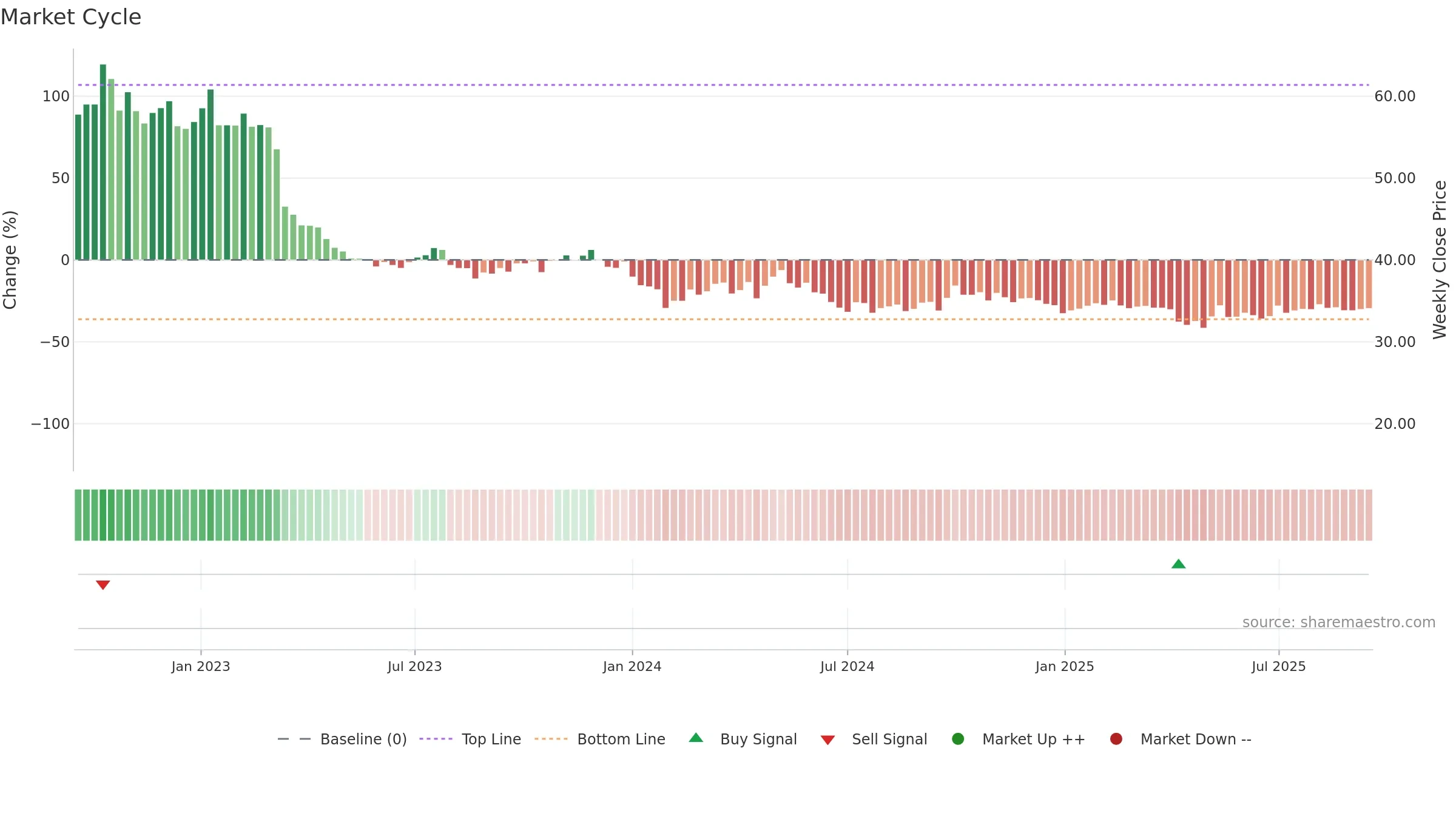 605369 weekly Market Cycle chart, closing 2025-09-15.