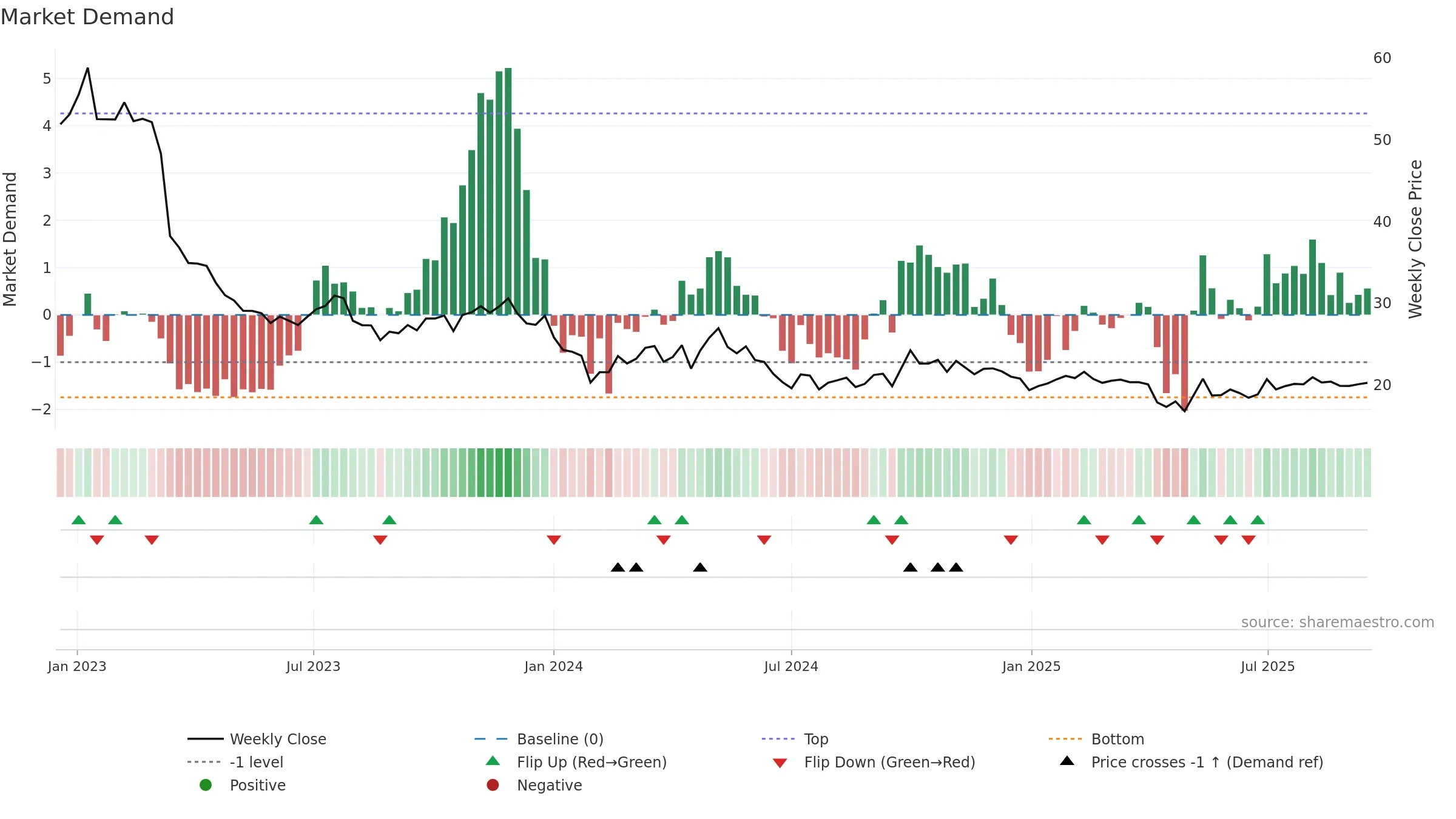 605369 weekly Market Demand chart, closing 2025-09-15.