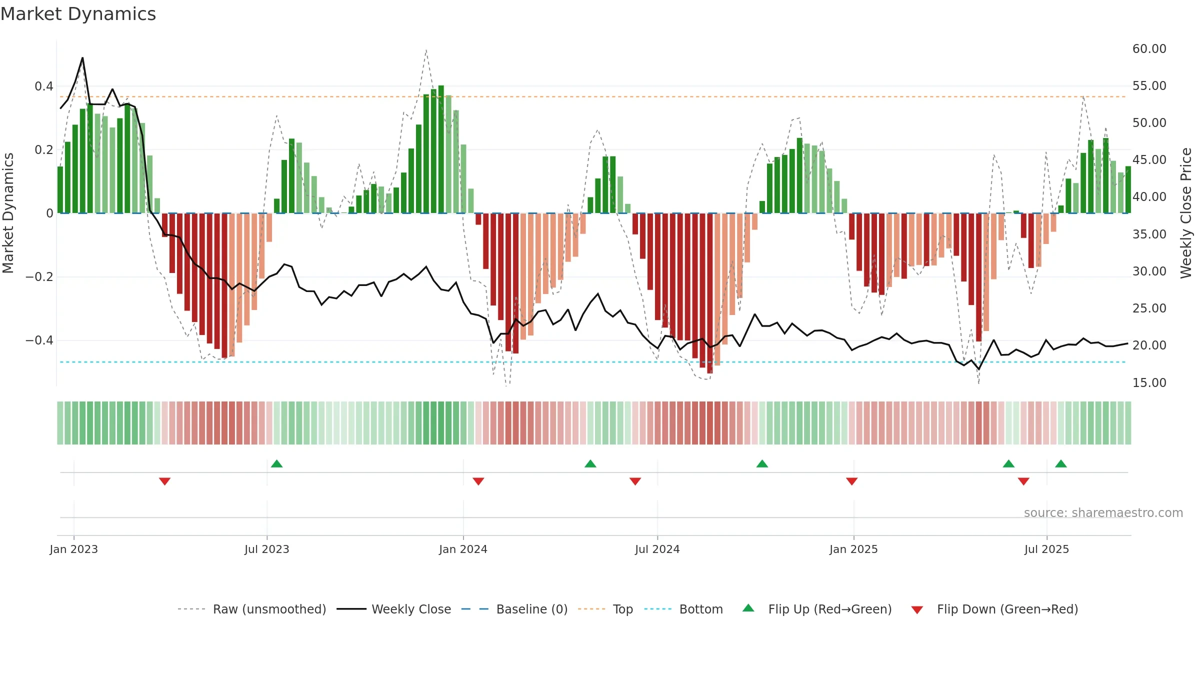 605369 weekly Market Dynamics chart, closing 2025-09-15.