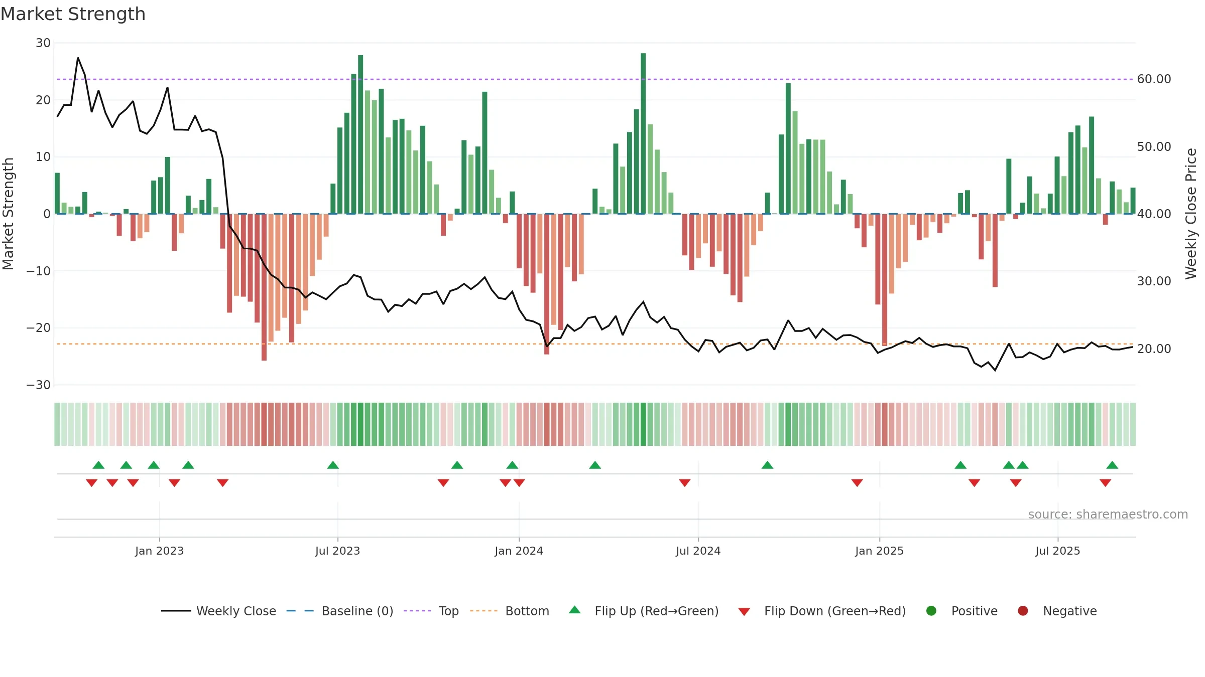605369 weekly Market Strength chart, closing 2025-09-15.