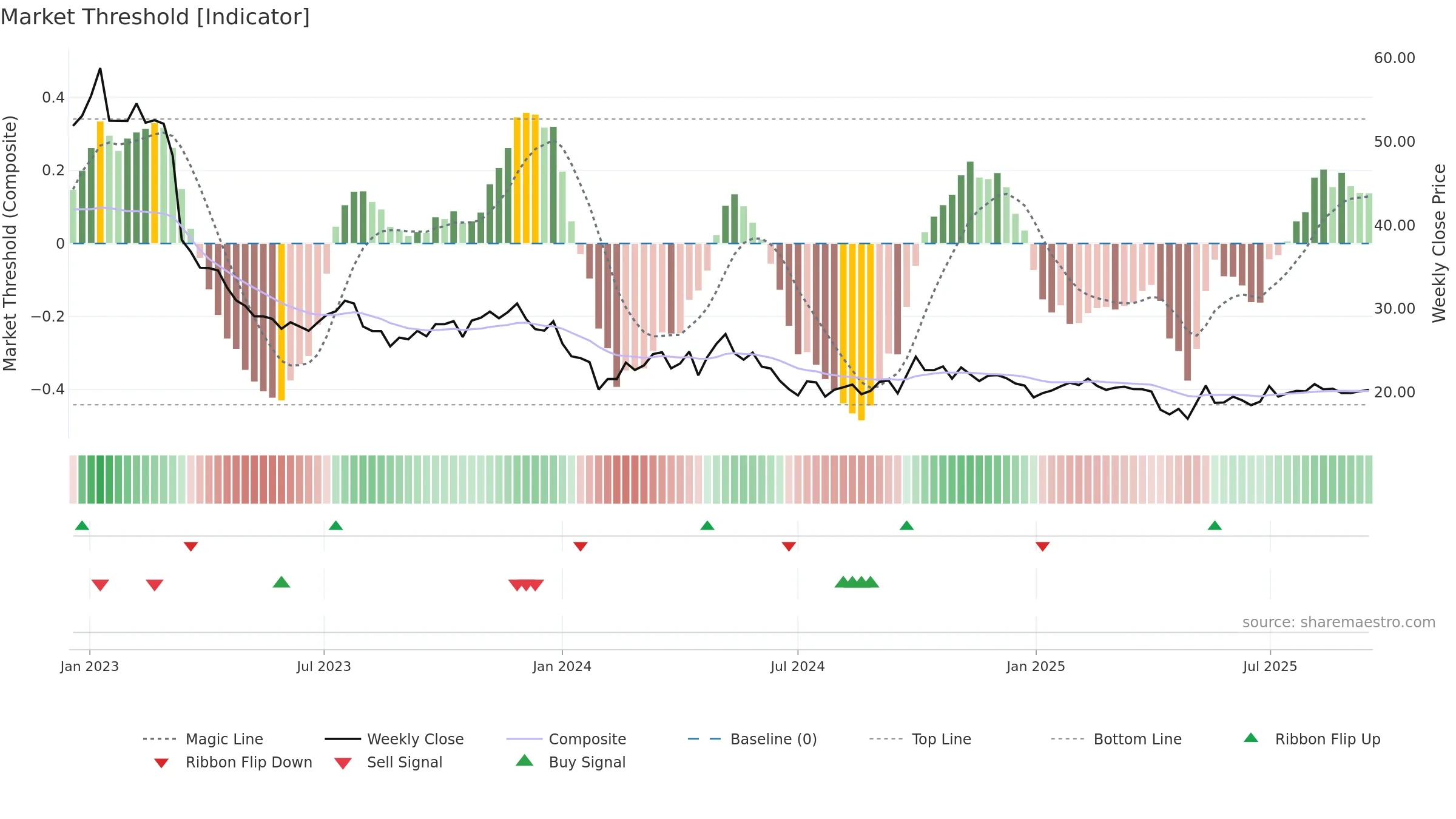 605369 weekly Market Threshold chart, closing 2025-09-15.