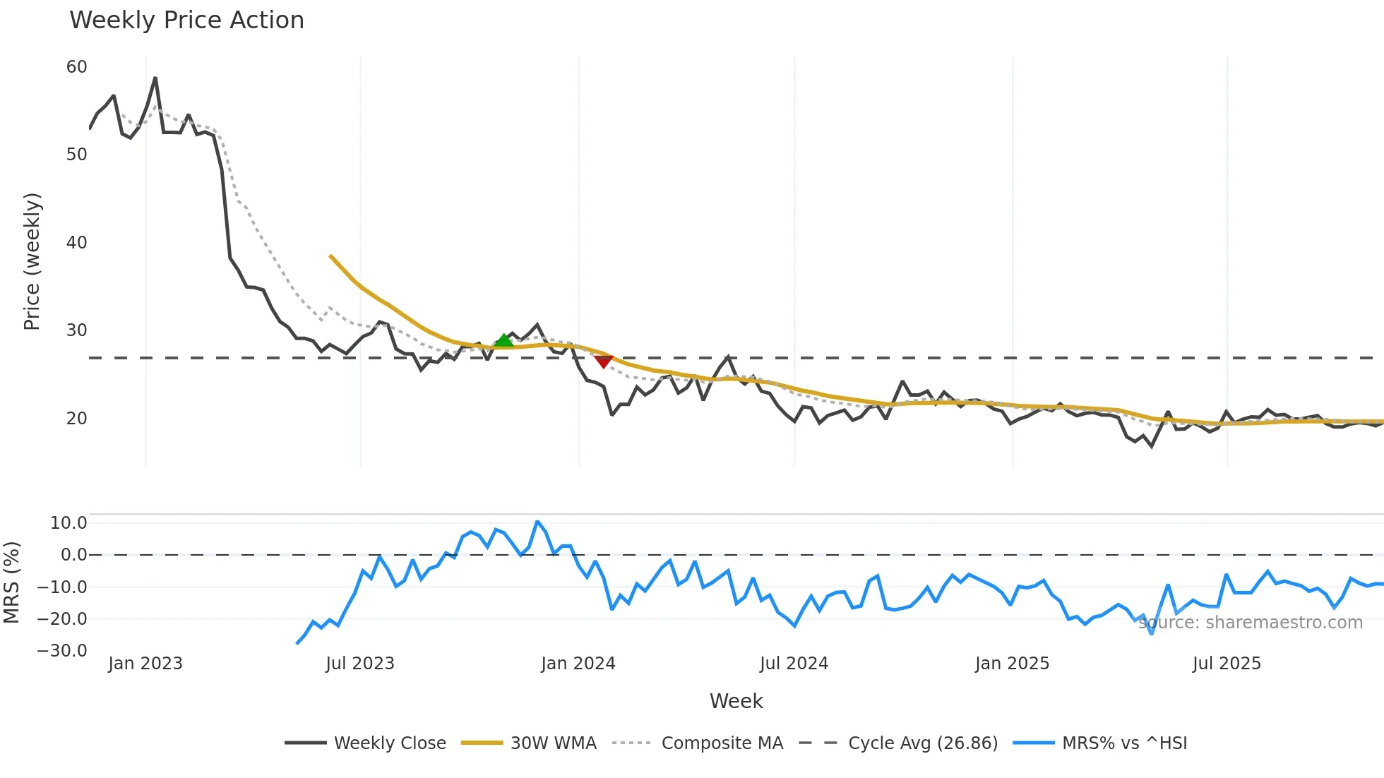 605369 weekly Price Action chart, closing 2025-11-10