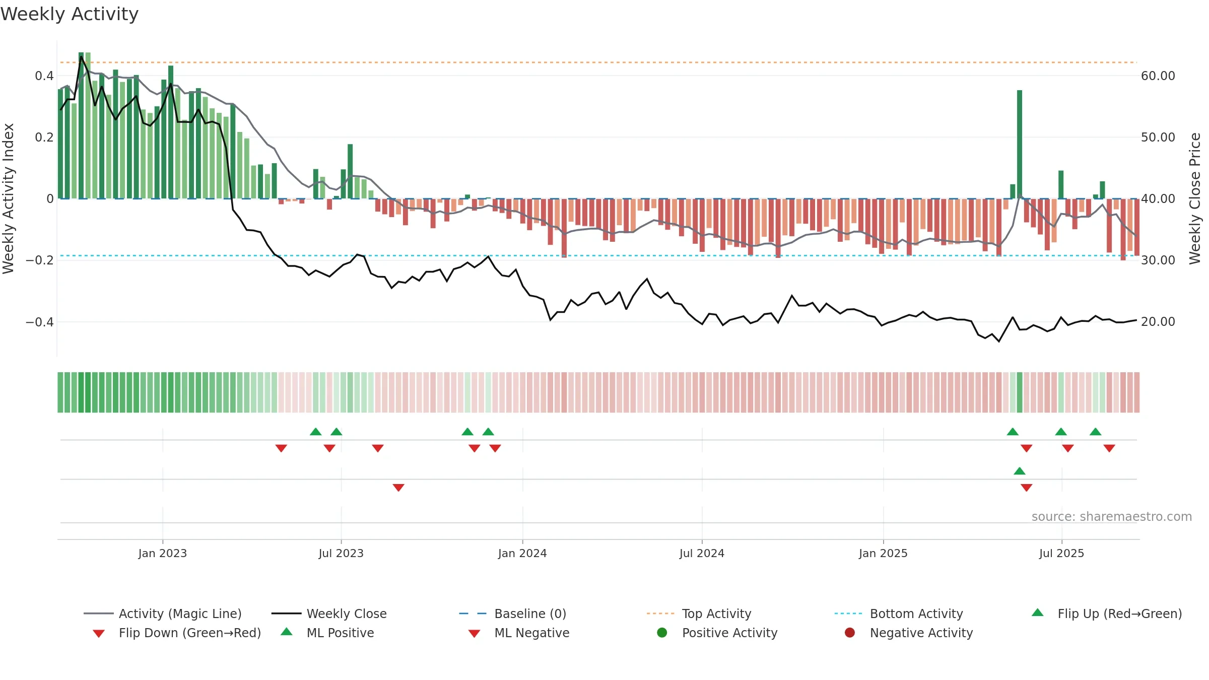 605369 weekly Activity chart, closing 2025-09-15.