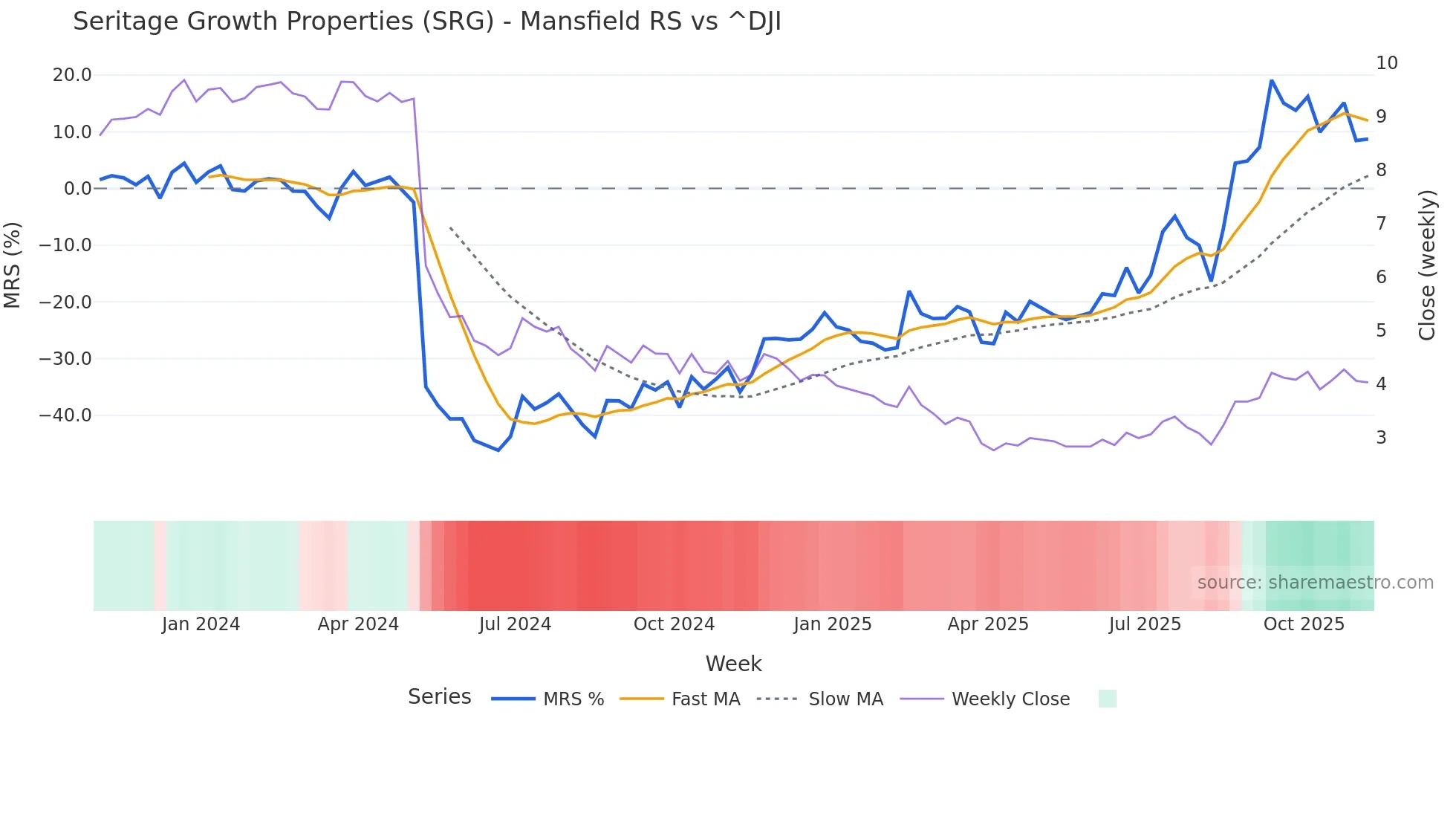 SRG Mansfield Relative Strength chart