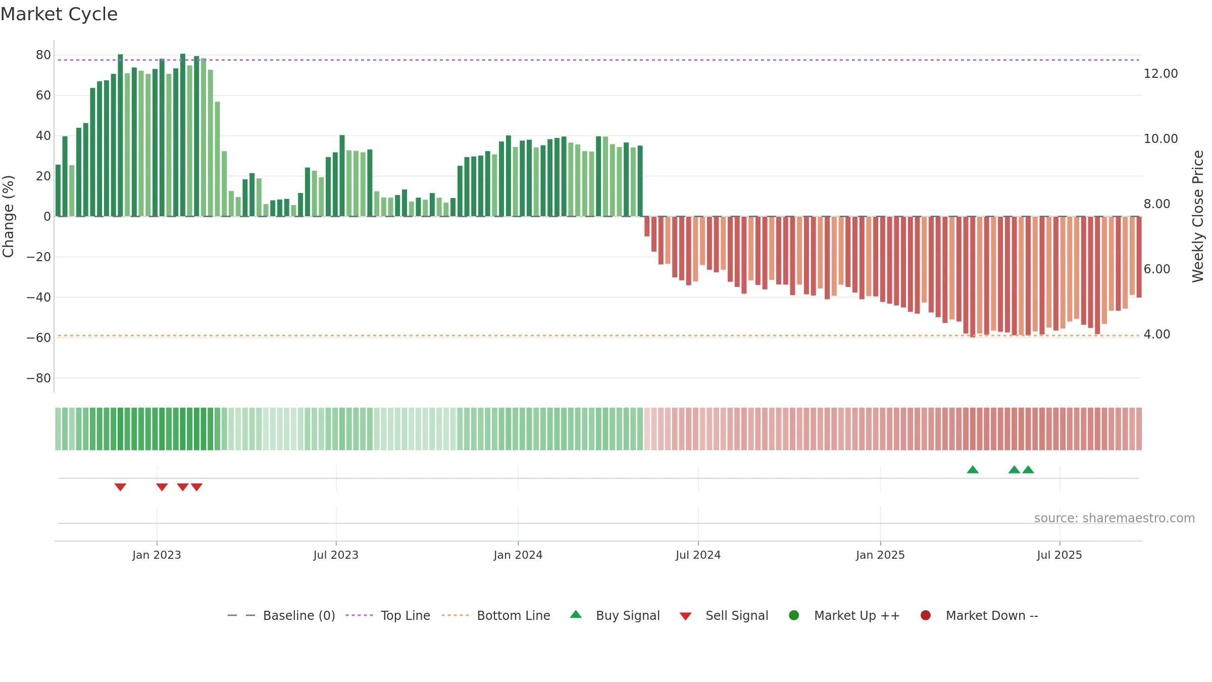 SRG weekly Market Cycle chart, closing 2025-09-19.