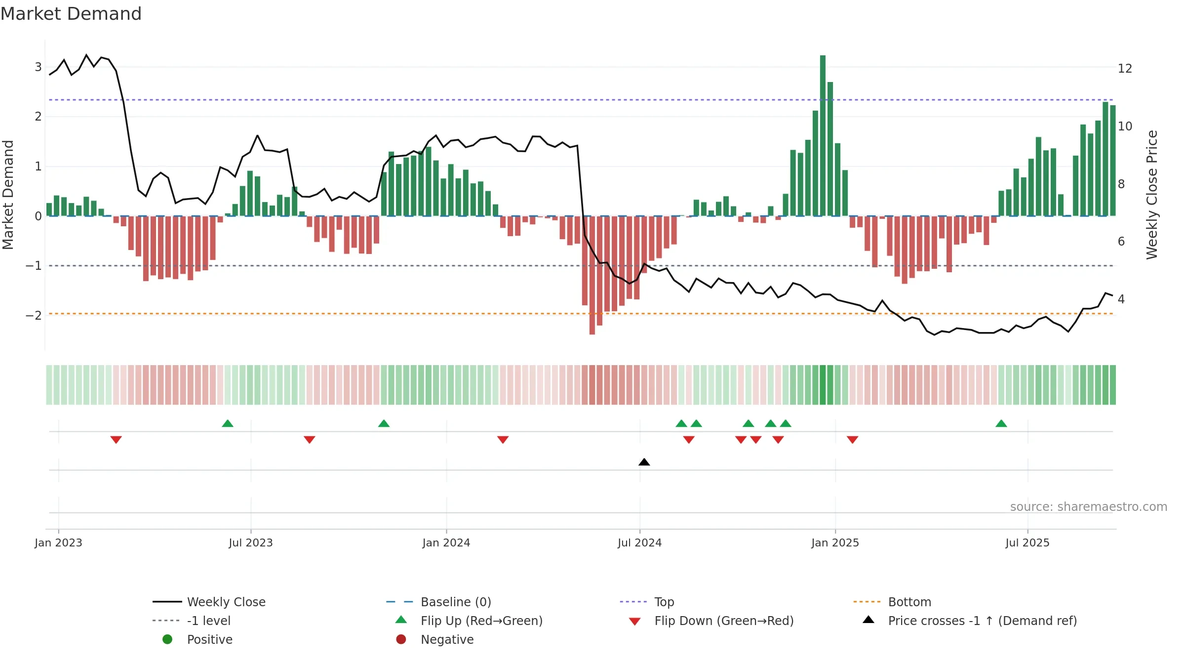SRG weekly Market Demand chart, closing 2025-09-19.