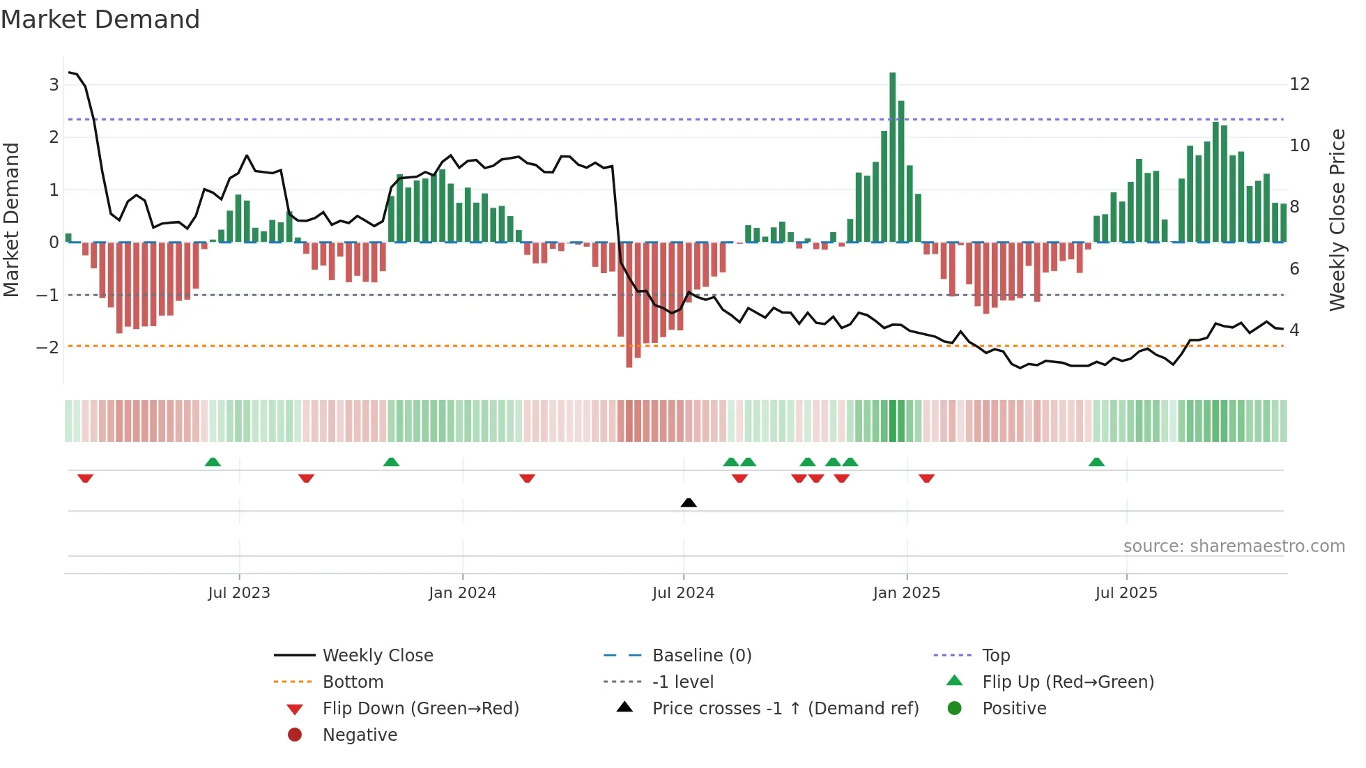 SRG weekly Market Demand chart