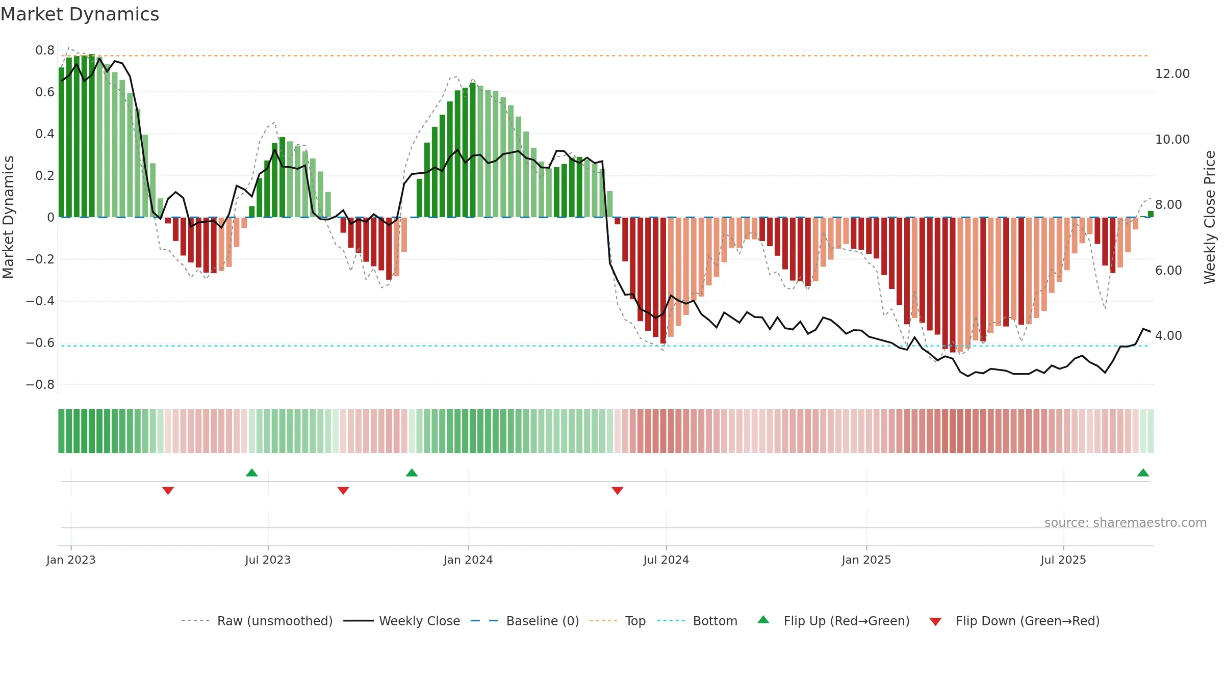 SRG weekly Market Dynamics chart, closing 2025-09-19.