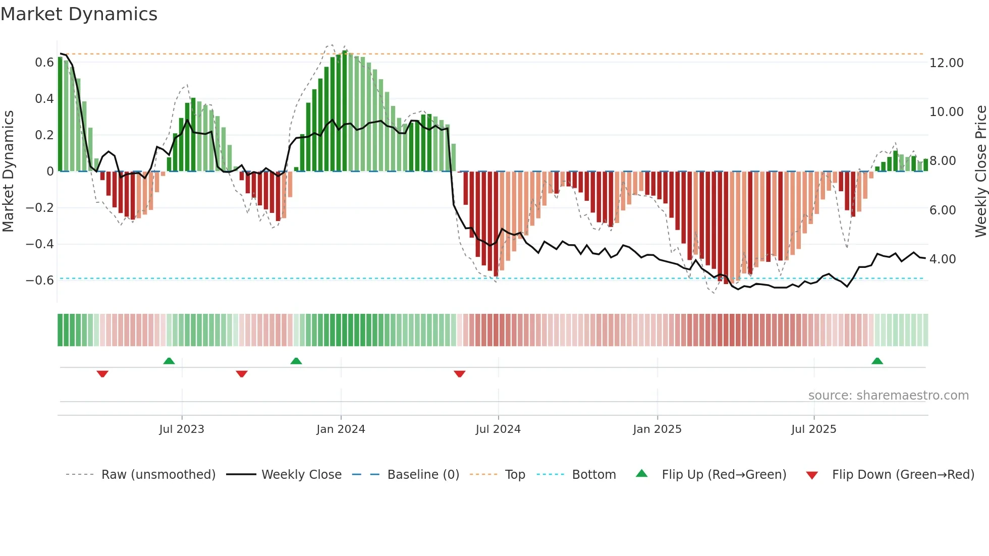 SRG weekly Market Dynamics chart