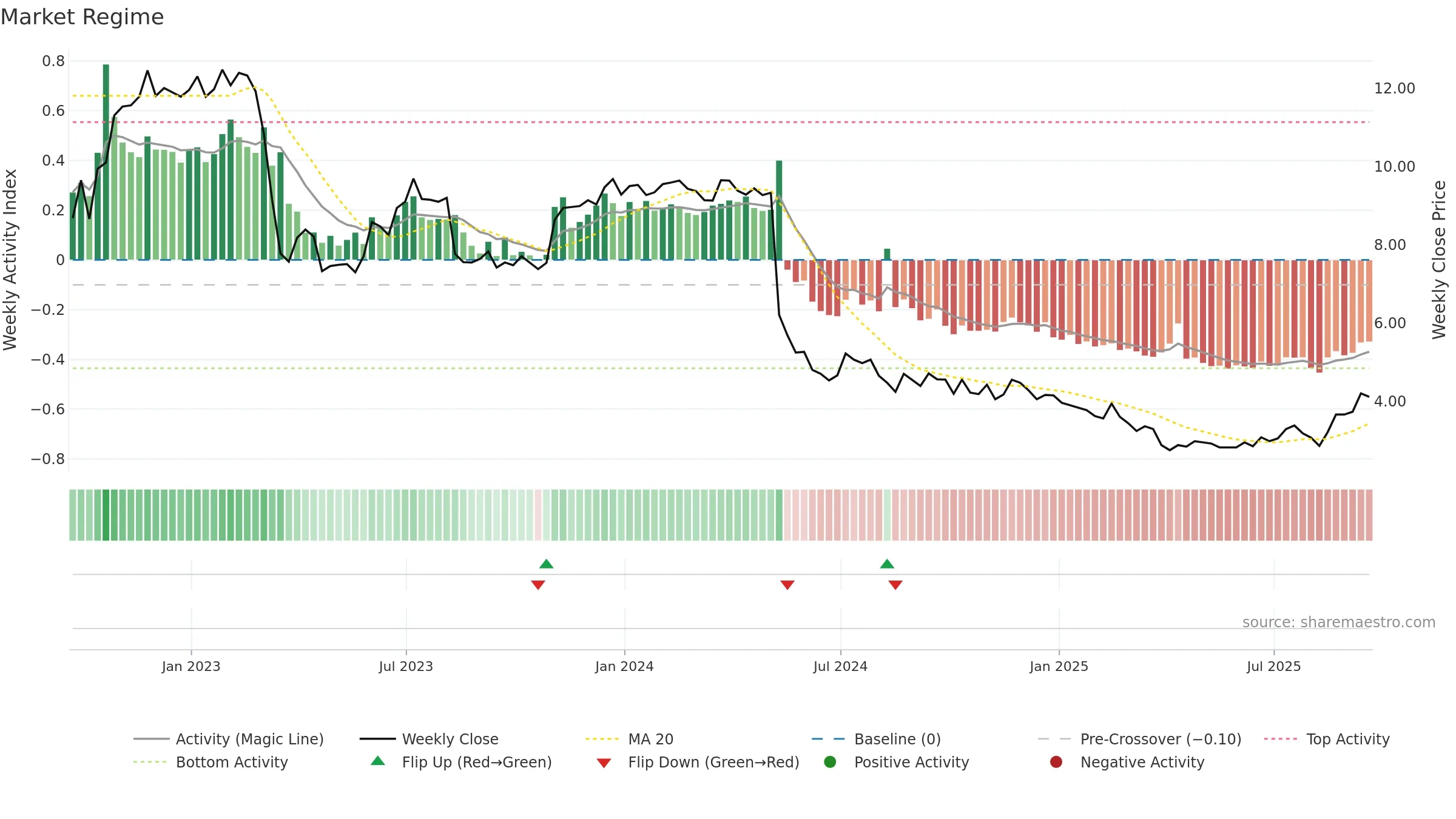 SRG weekly Market Snapshot chart, closing 2025-09-19.