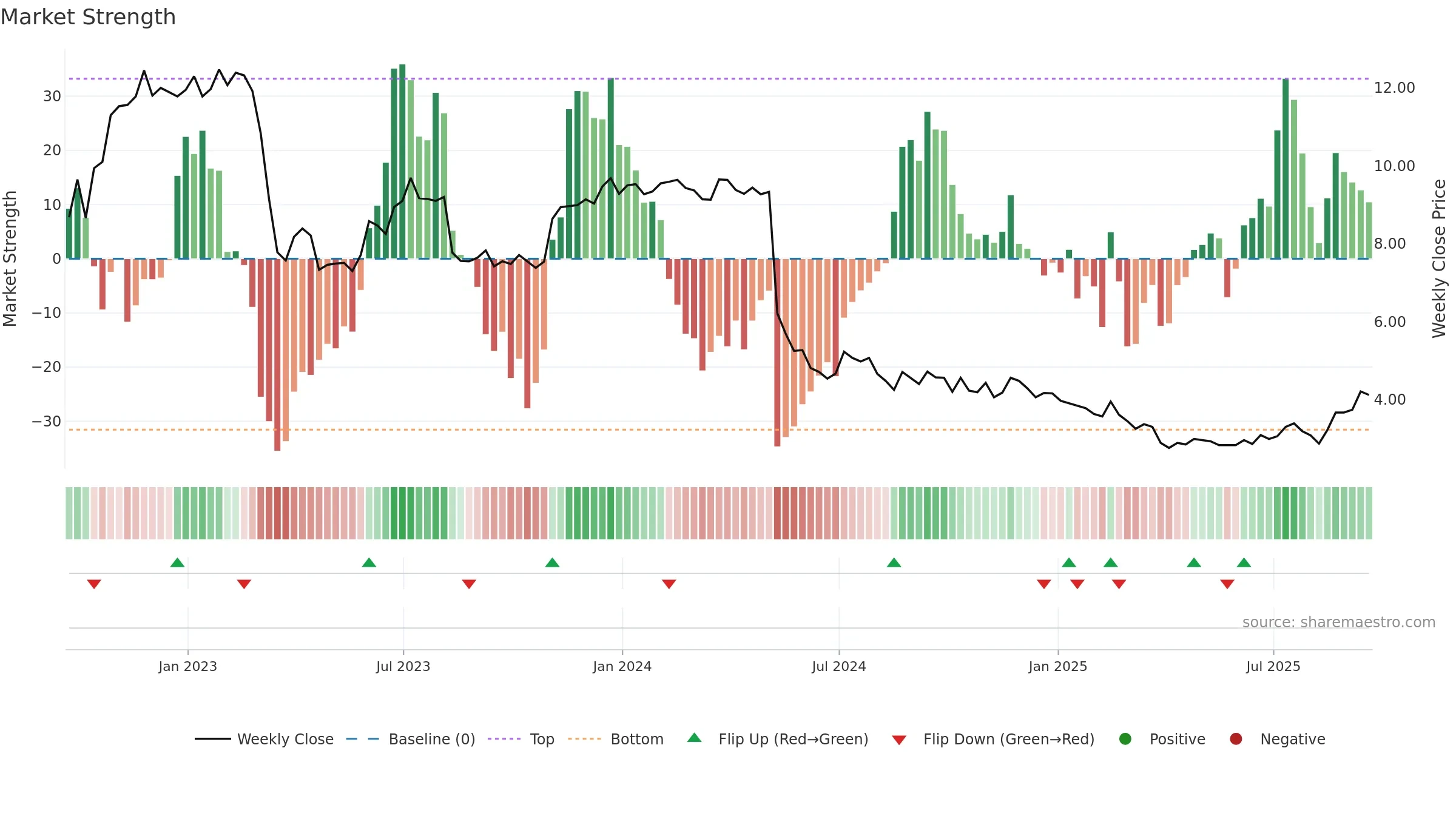 SRG weekly Market Strength chart, closing 2025-09-19.