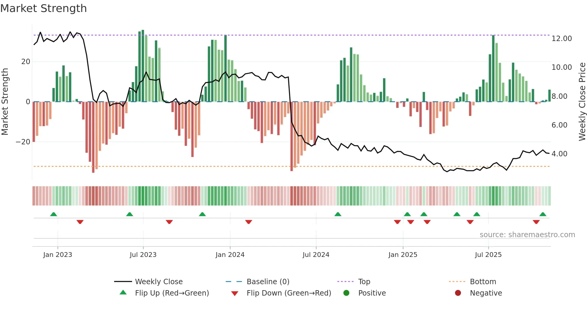 SRG weekly Market Strength chart