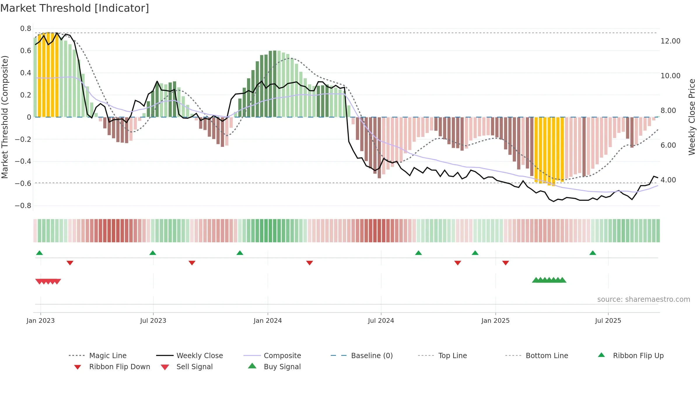 SRG weekly Market Threshold chart, closing 2025-09-19.
