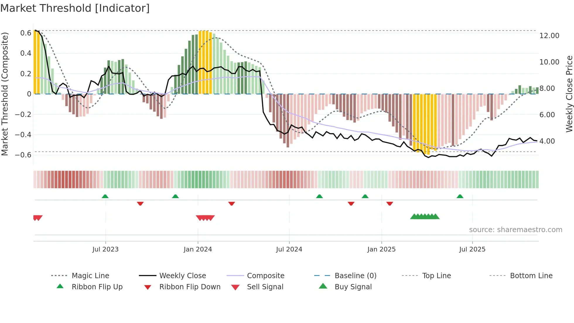 SRG weekly Market Threshold chart