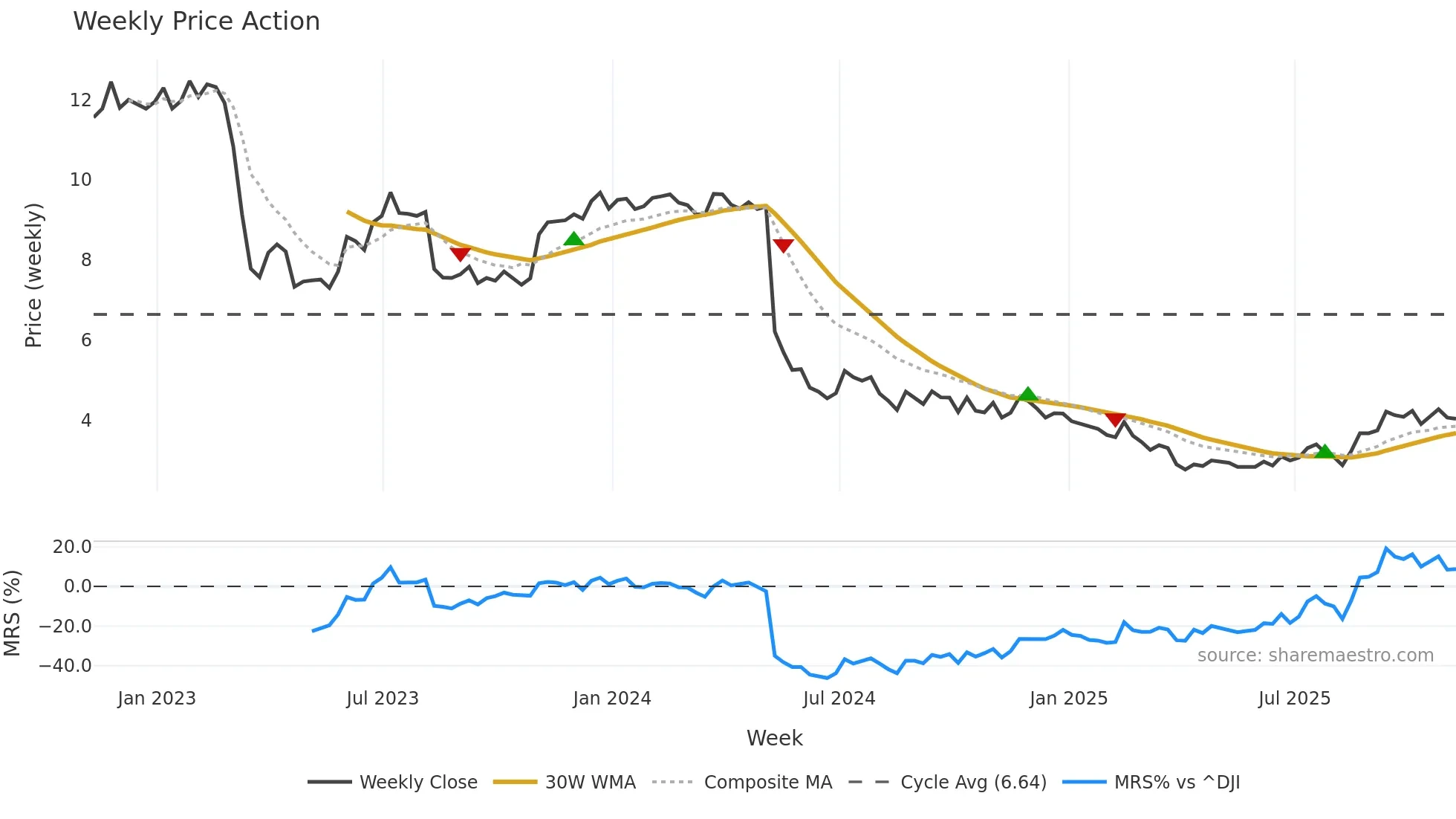 SRG weekly Price Action chart, closing 2025-11-07