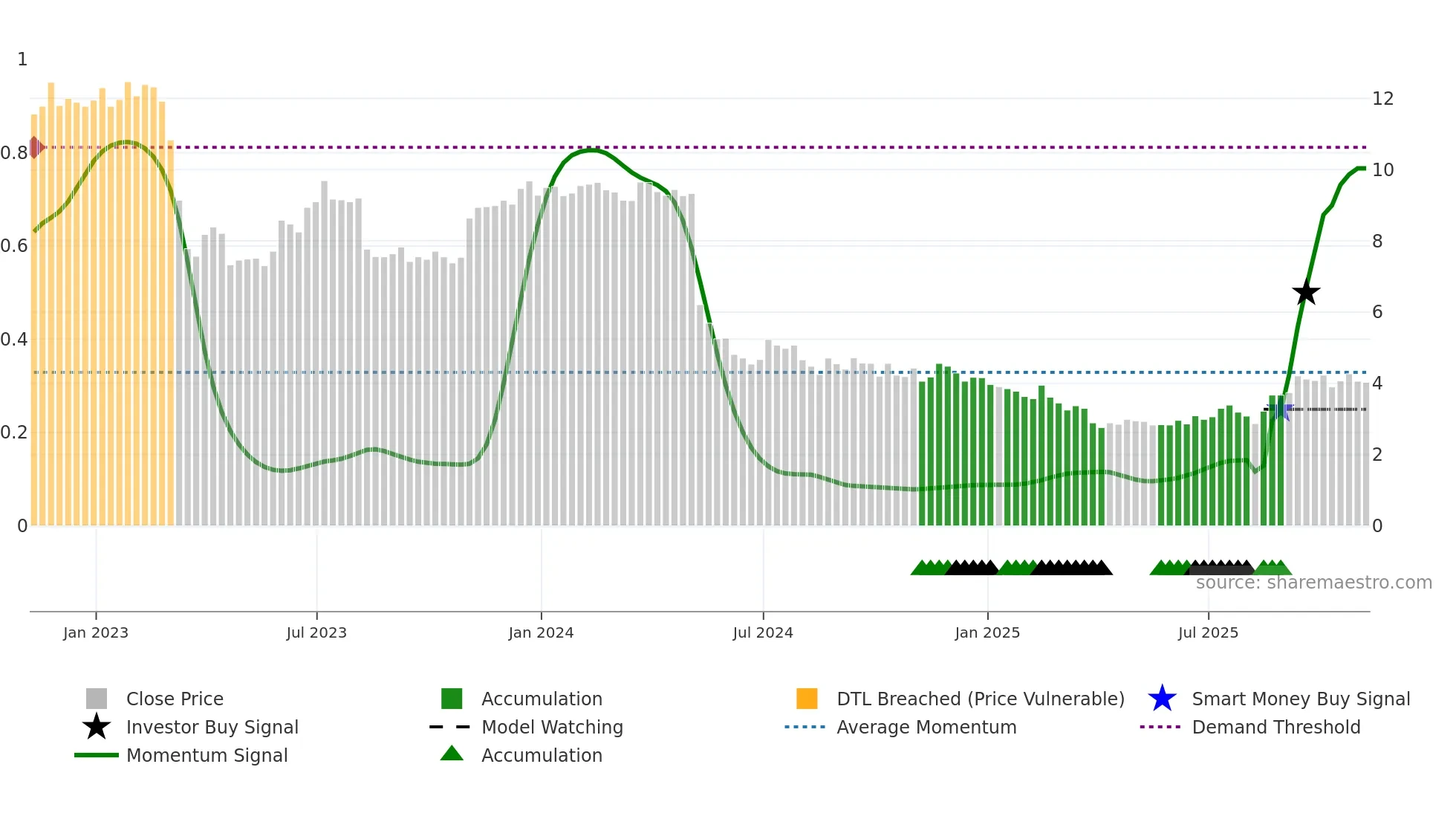 SRG weekly Smart Money chart