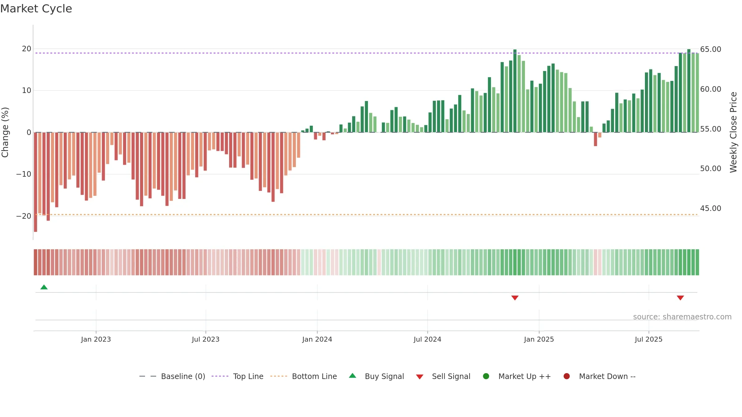 EZM weekly Market Cycle chart, closing 2025-09-19.