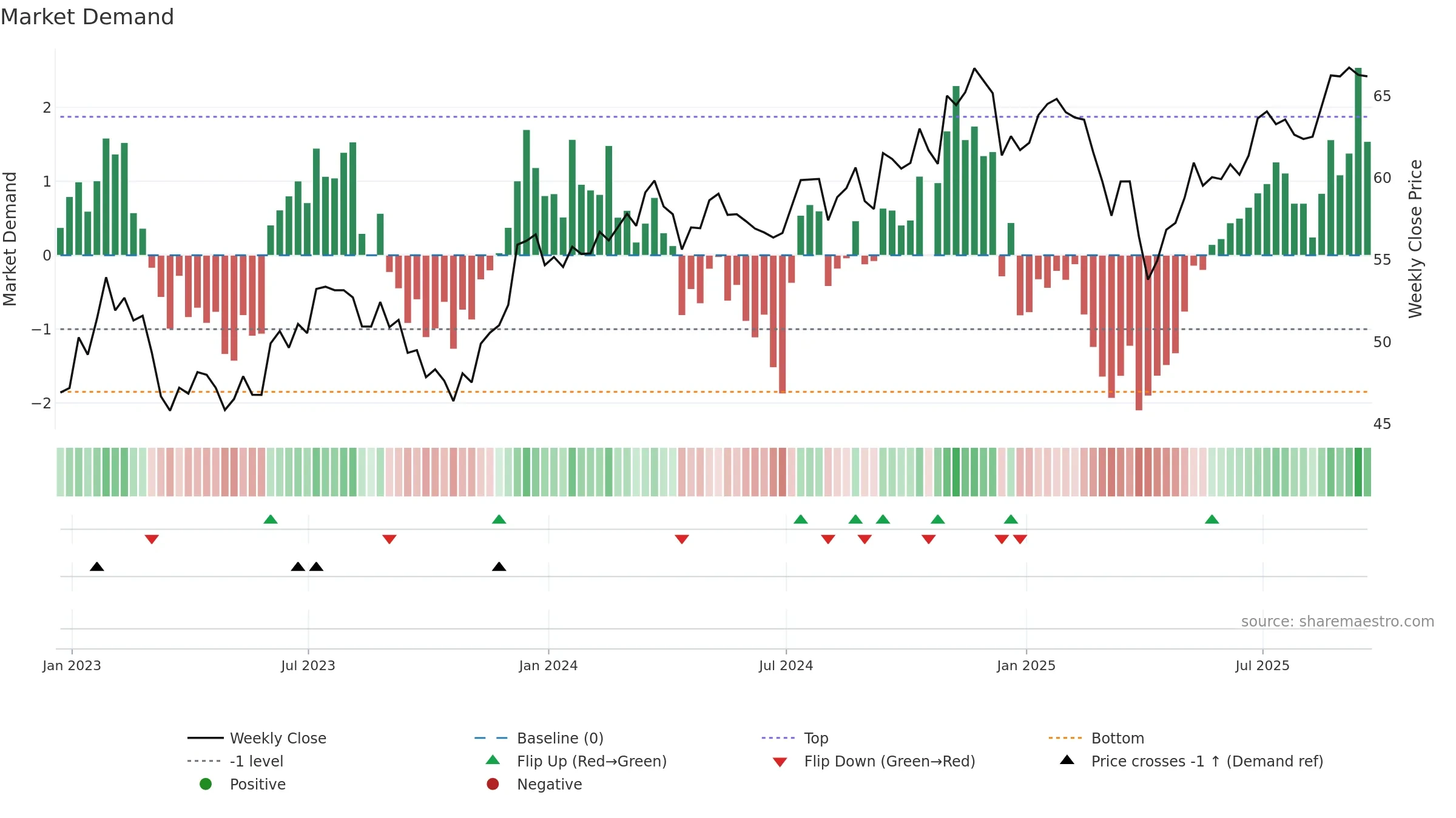 EZM weekly Market Demand chart, closing 2025-09-19.