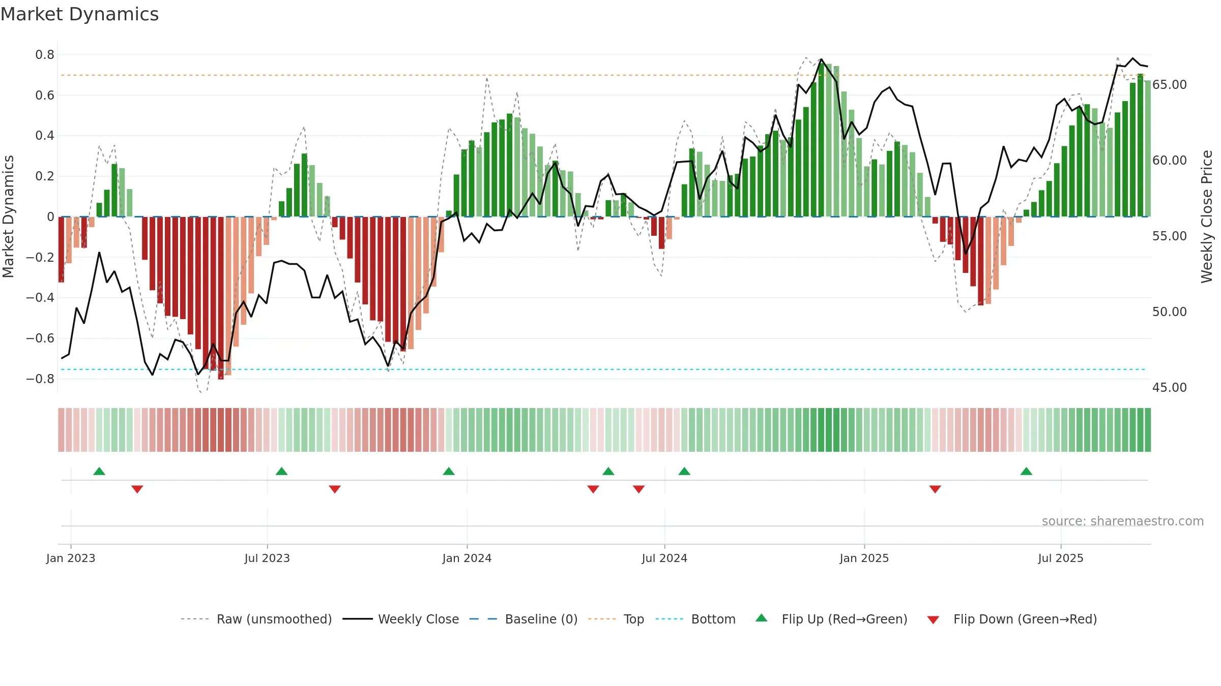 EZM weekly Market Dynamics chart, closing 2025-09-19.