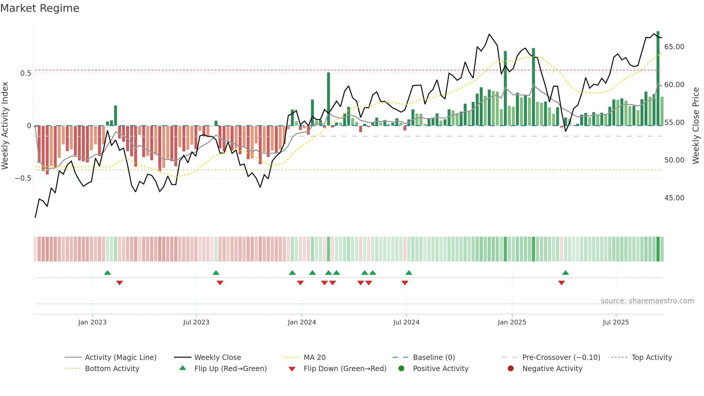 EZM weekly Market Snapshot chart, closing 2025-09-19.
