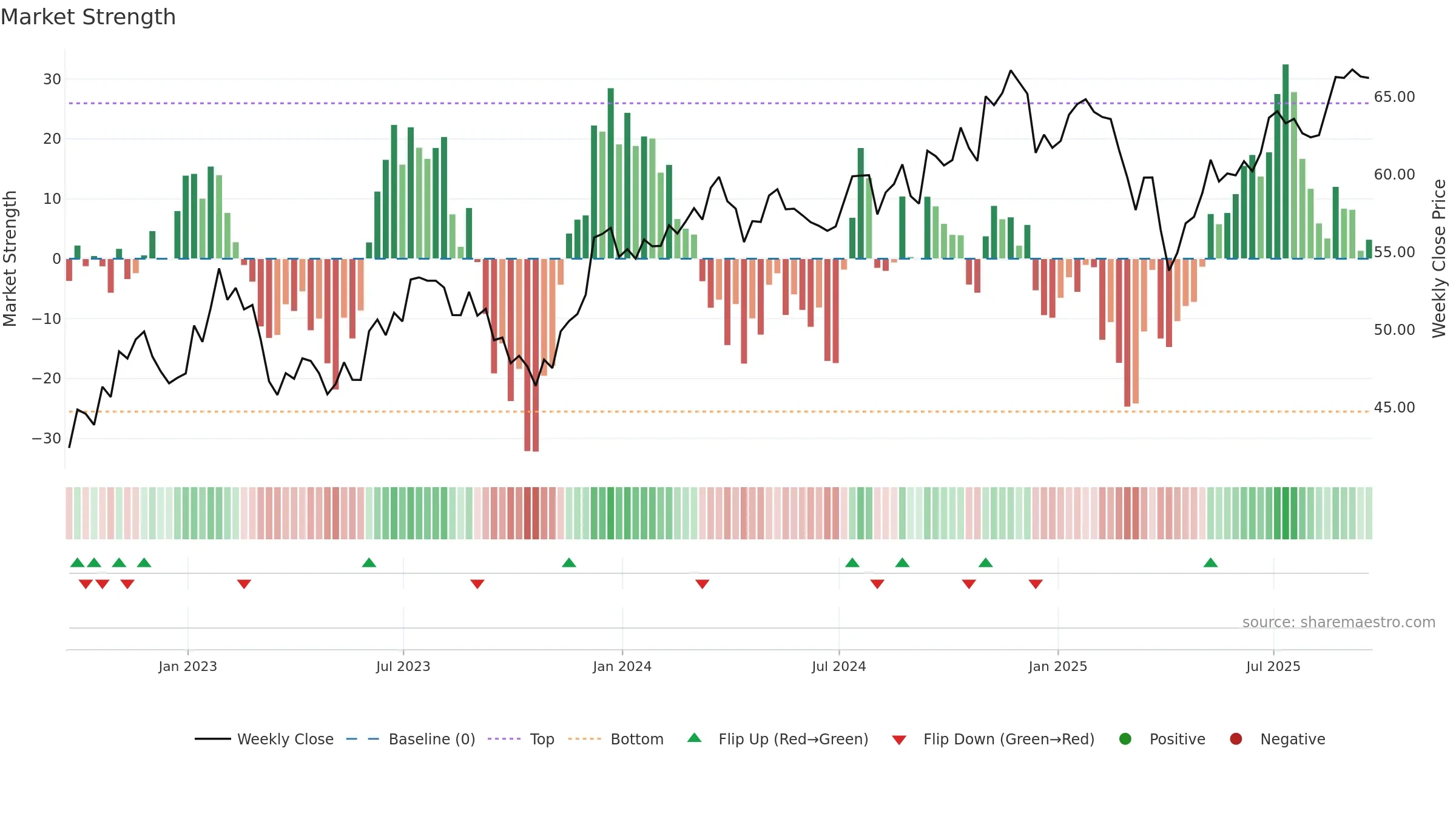 EZM weekly Market Strength chart, closing 2025-09-19.