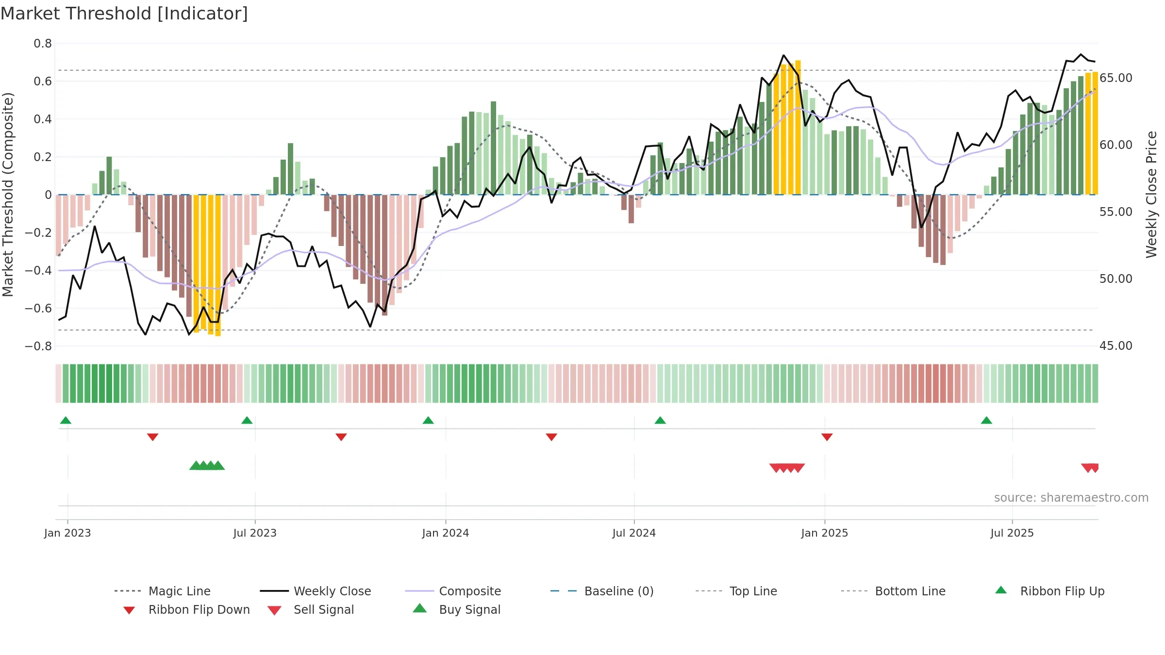 EZM weekly Market Threshold chart, closing 2025-09-19.