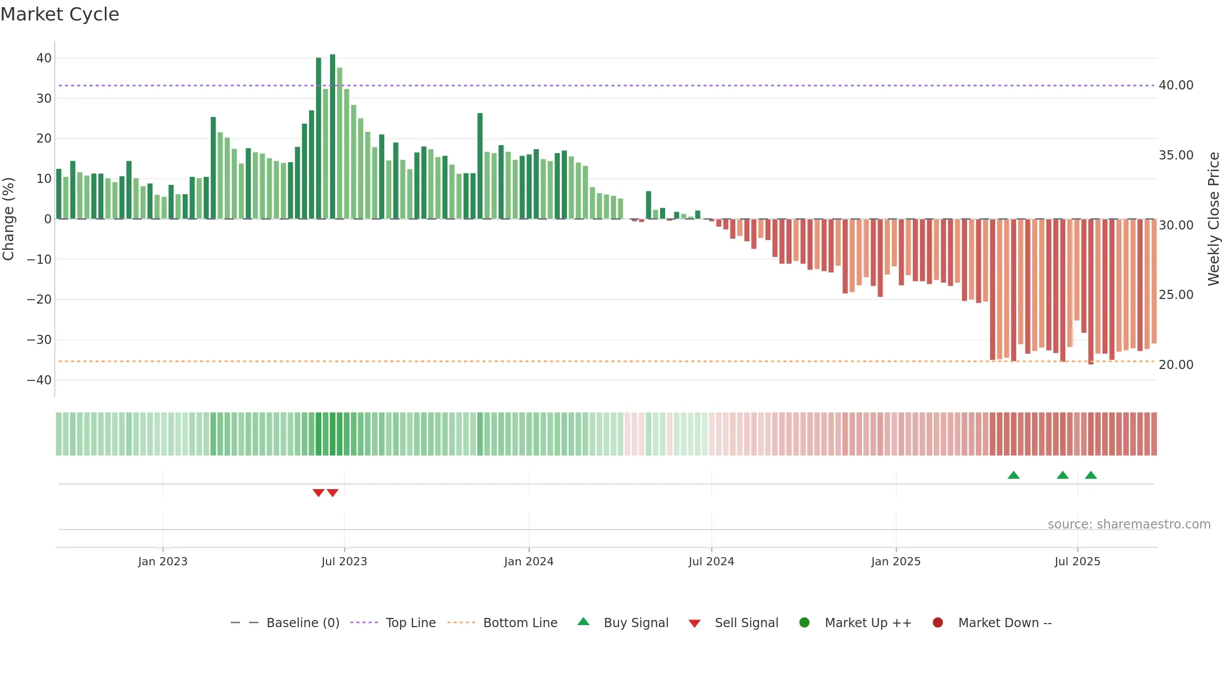 2712 weekly Market Cycle chart, closing 2025-09-15.