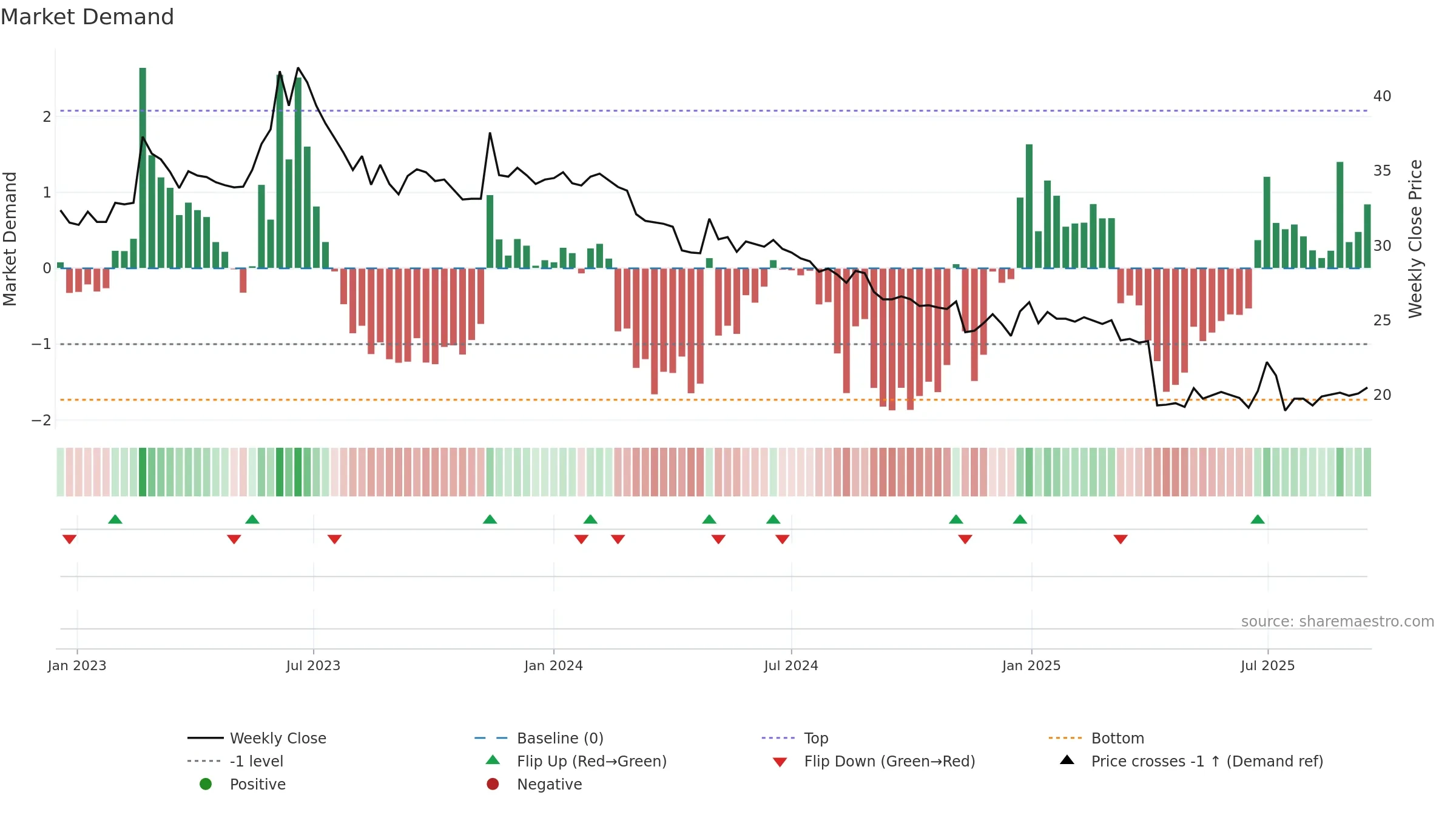 2712 weekly Market Demand chart, closing 2025-09-15.