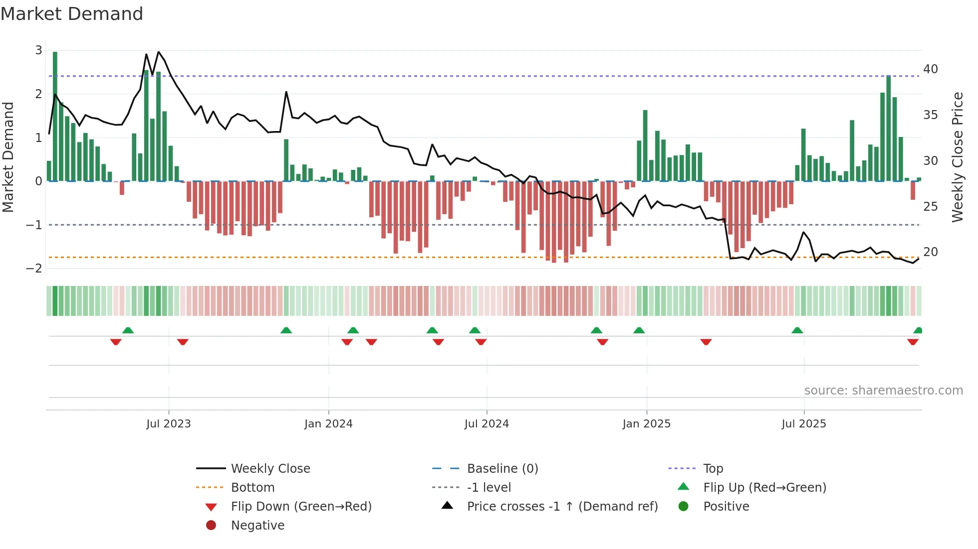 2712 weekly Market Demand chart