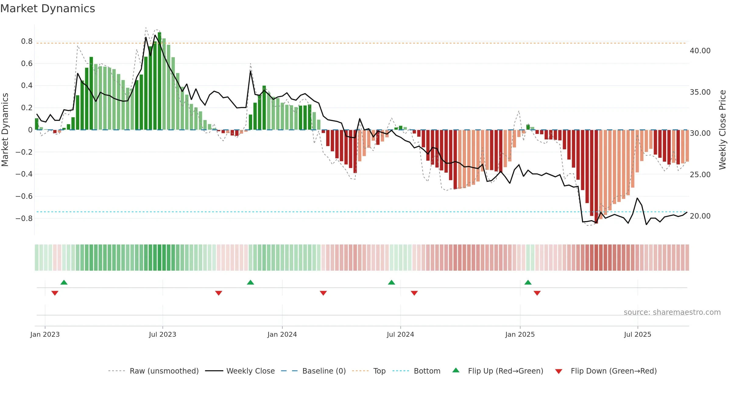 2712 weekly Market Dynamics chart, closing 2025-09-15.