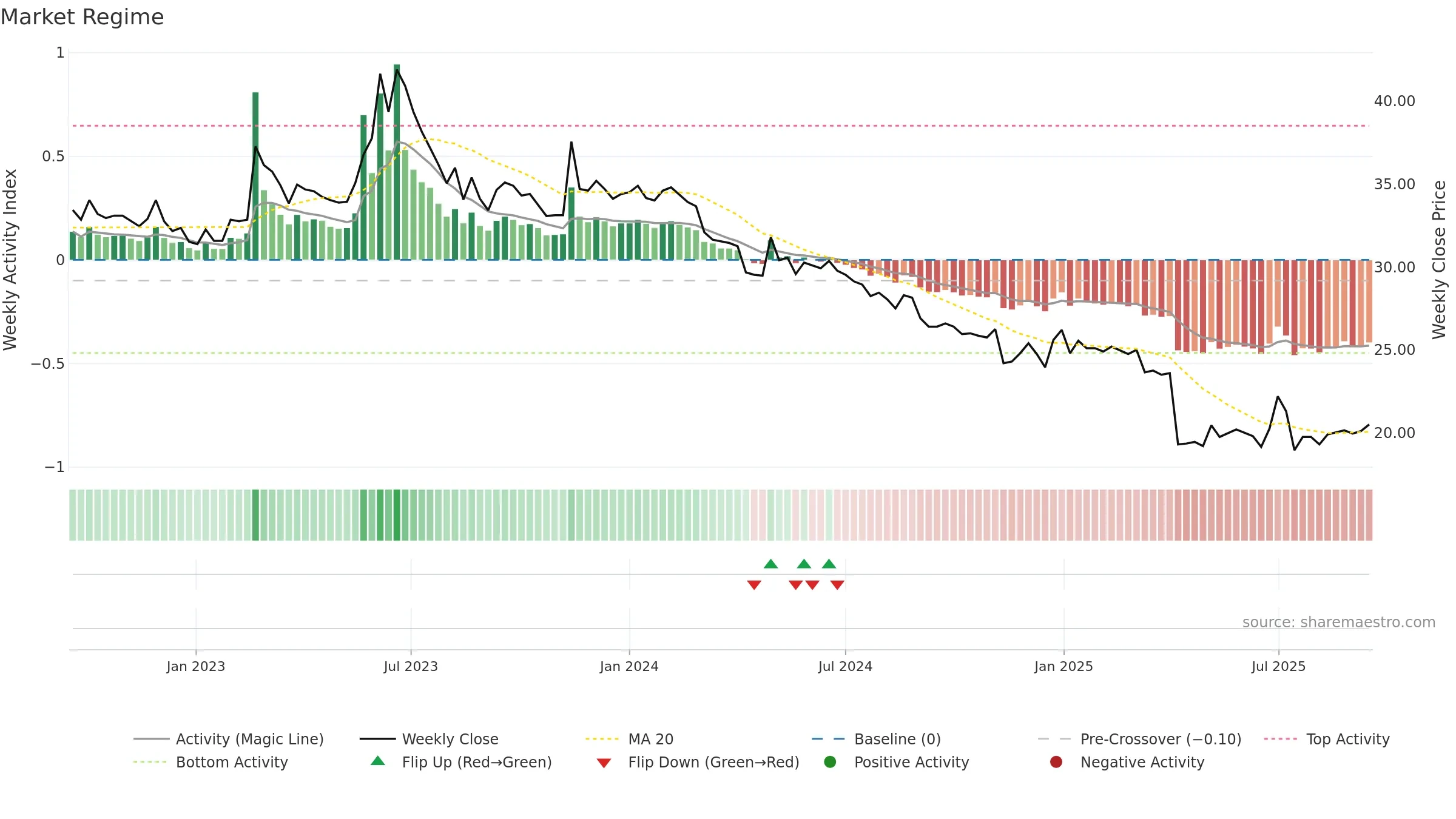 2712 weekly Market Snapshot chart, closing 2025-09-15.