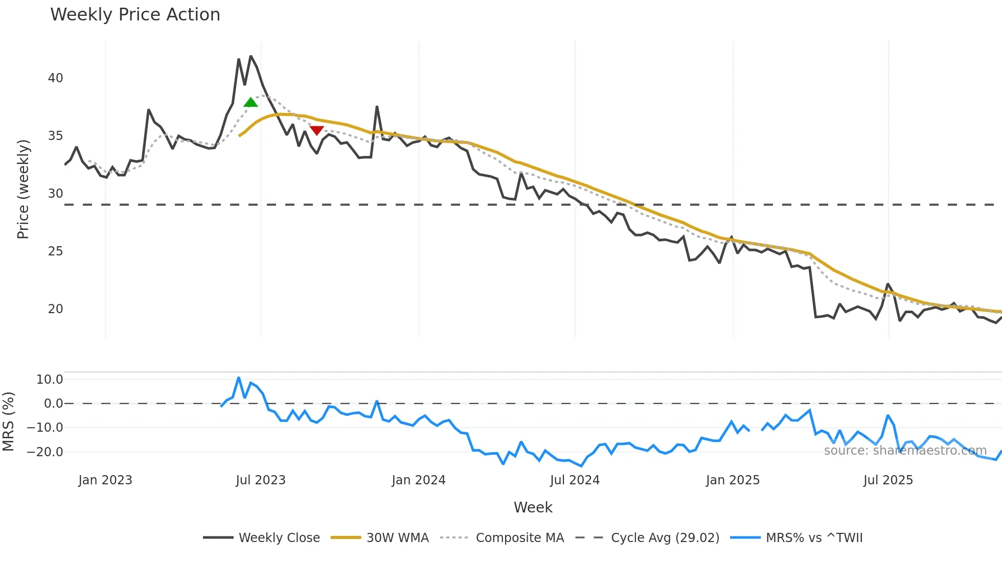 2712 weekly Price Action chart, closing 2025-11-10
