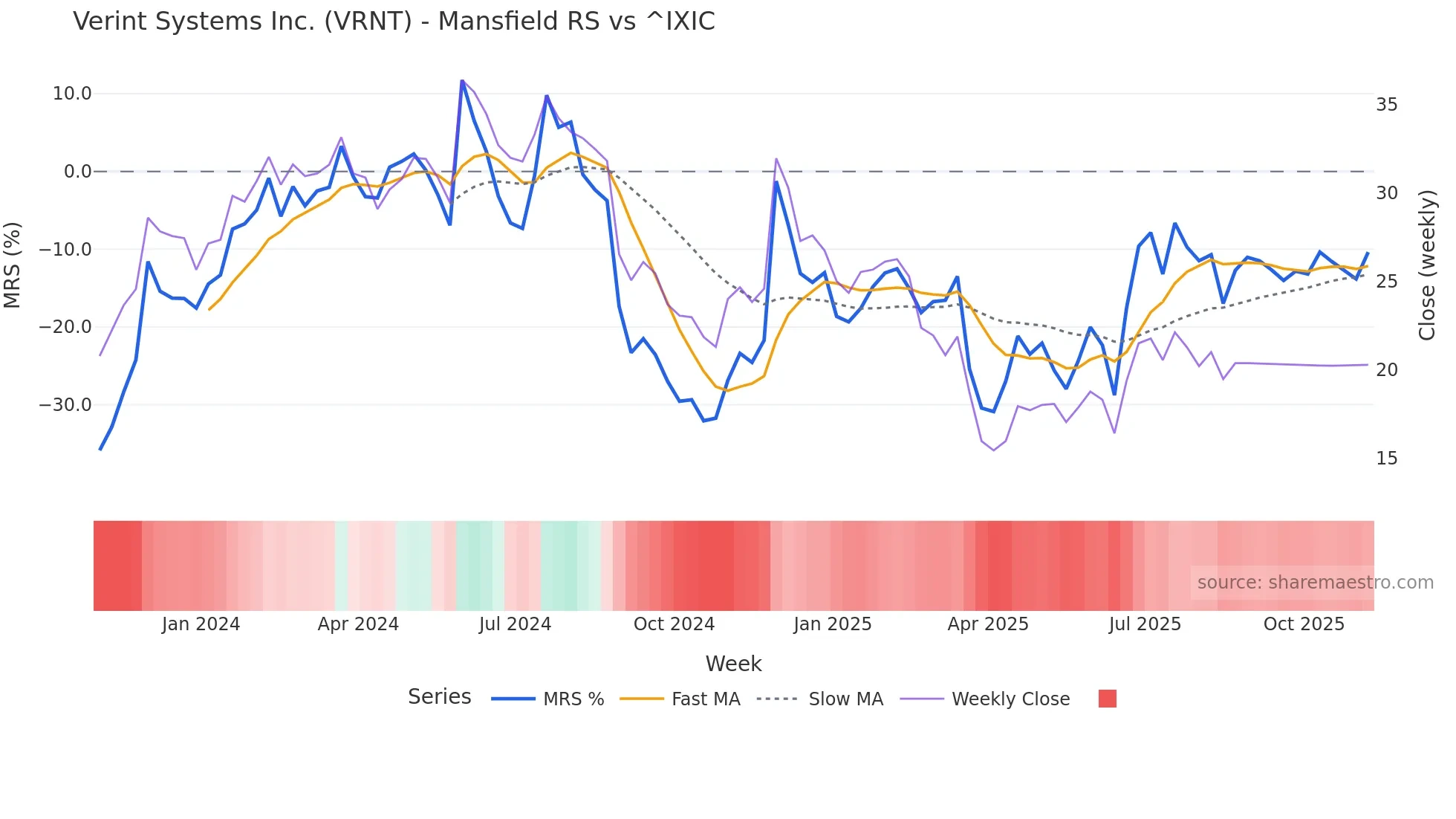 VRNT Mansfield Relative Strength chart