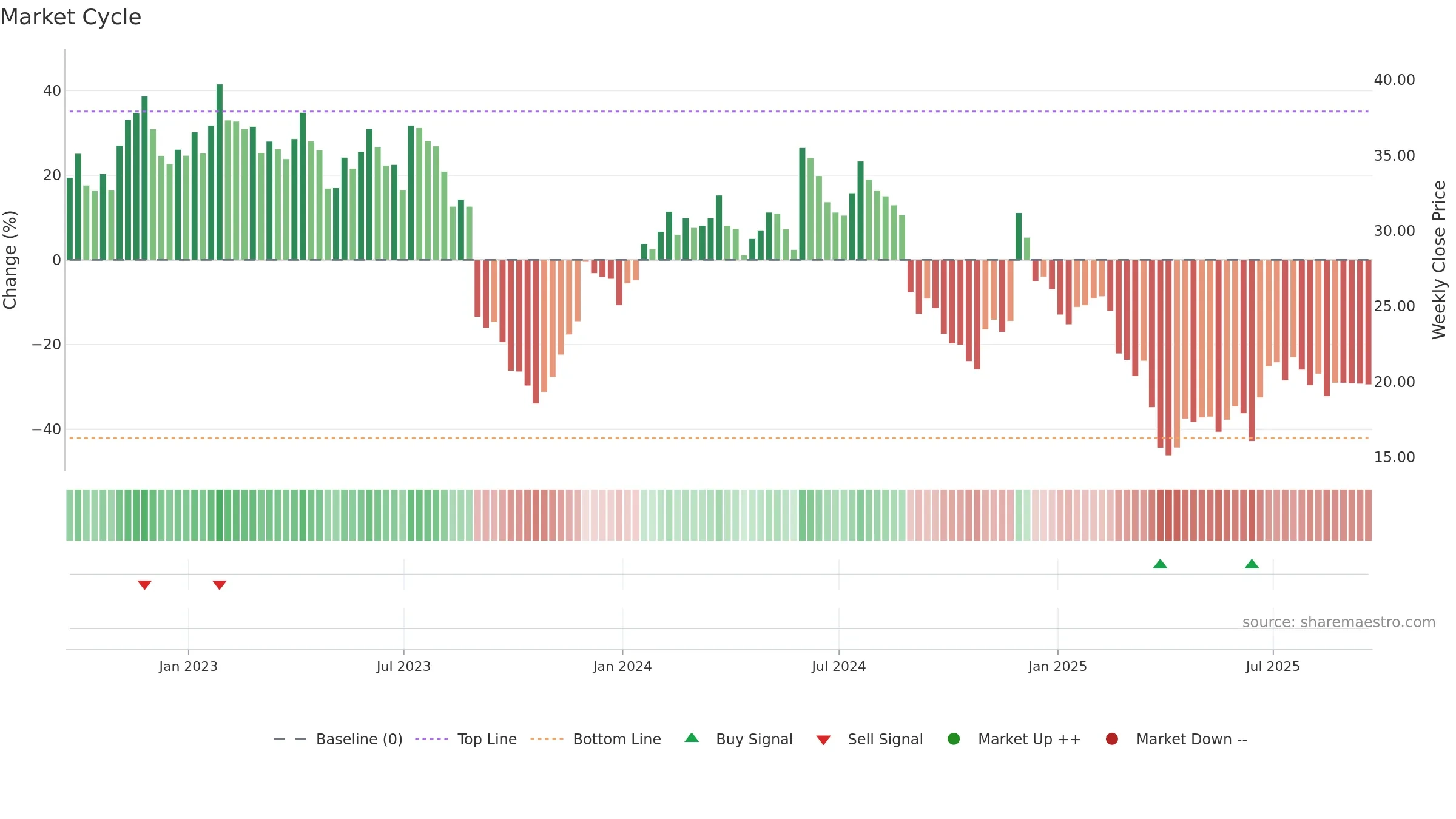 VRNT weekly Market Cycle chart, closing 2025-09-19.