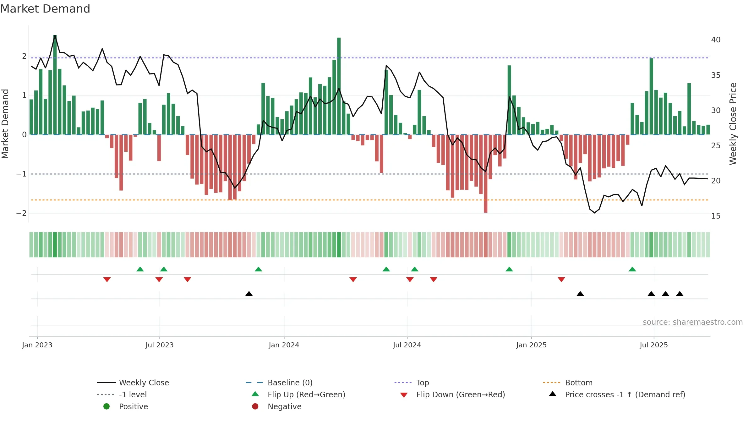VRNT weekly Market Demand chart, closing 2025-09-19.