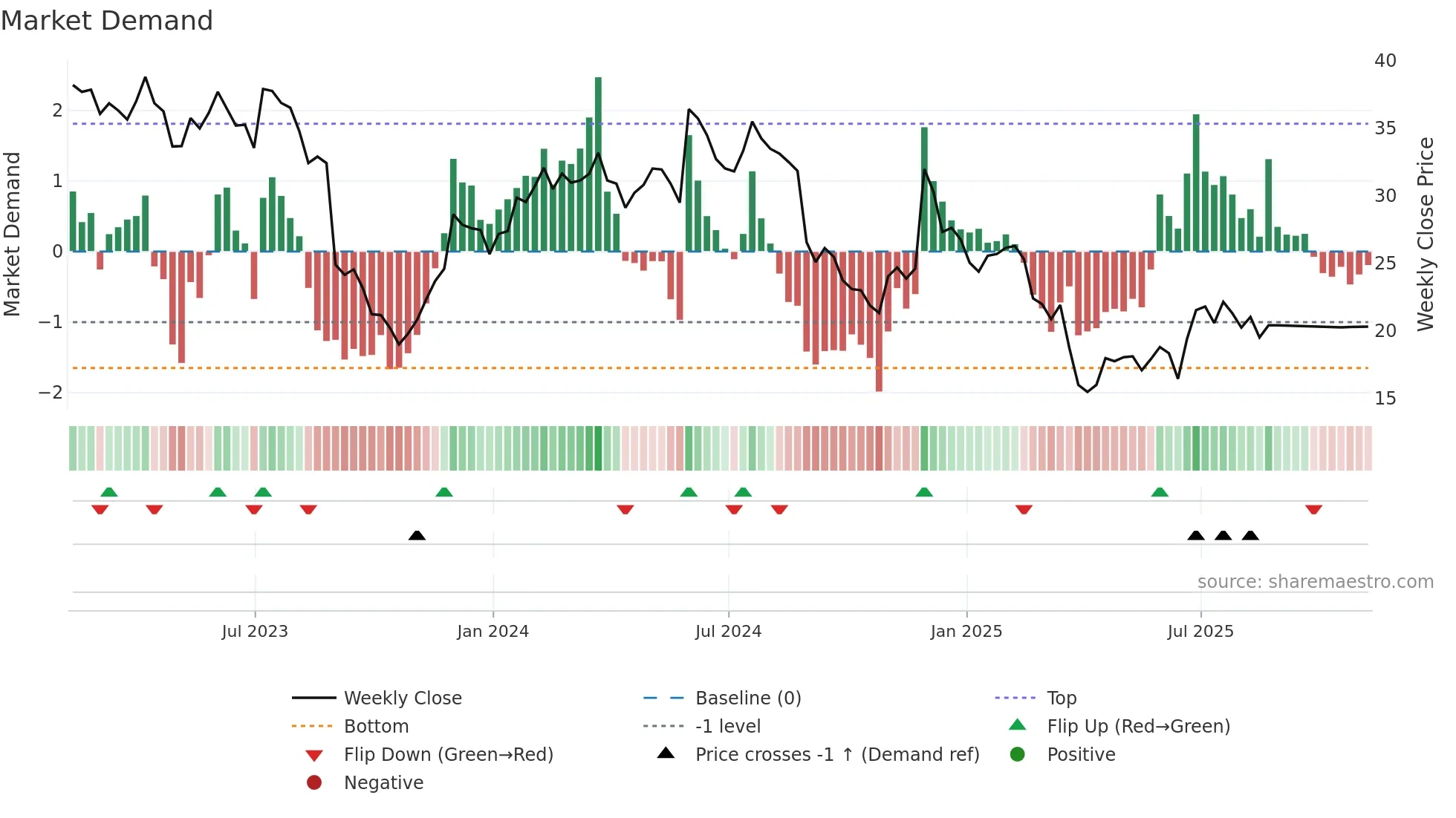 VRNT weekly Market Demand chart