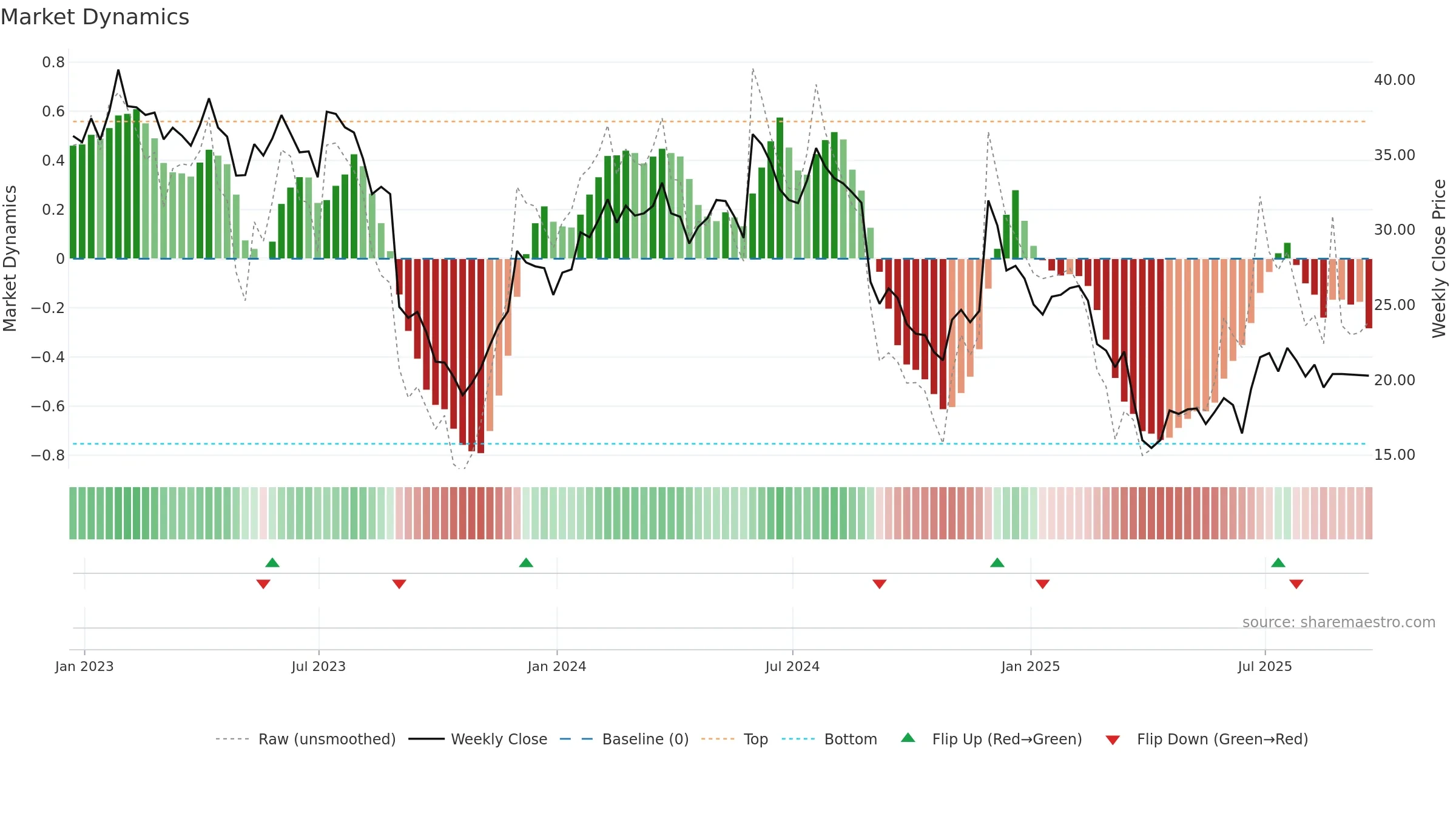 VRNT weekly Market Dynamics chart, closing 2025-09-19.