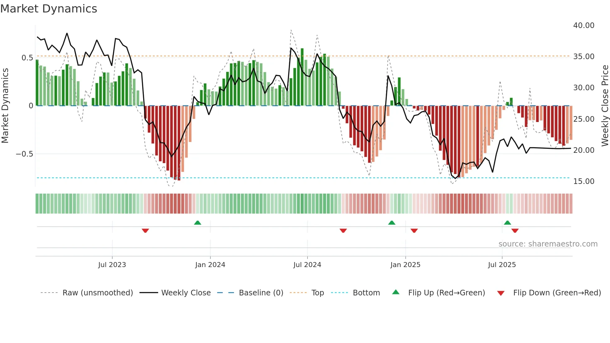 VRNT weekly Market Dynamics chart