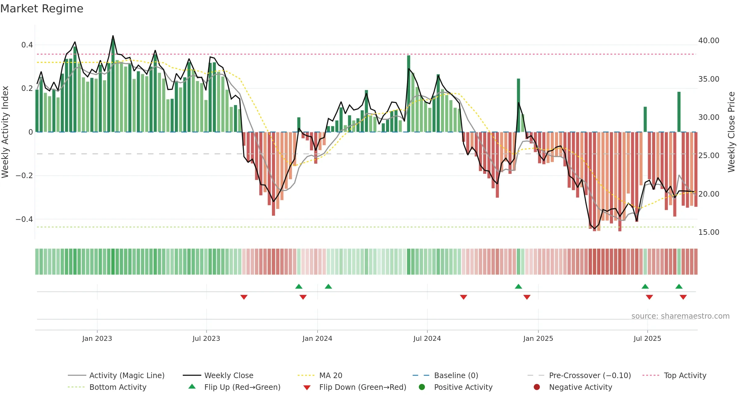 VRNT weekly Market Snapshot chart, closing 2025-09-19.