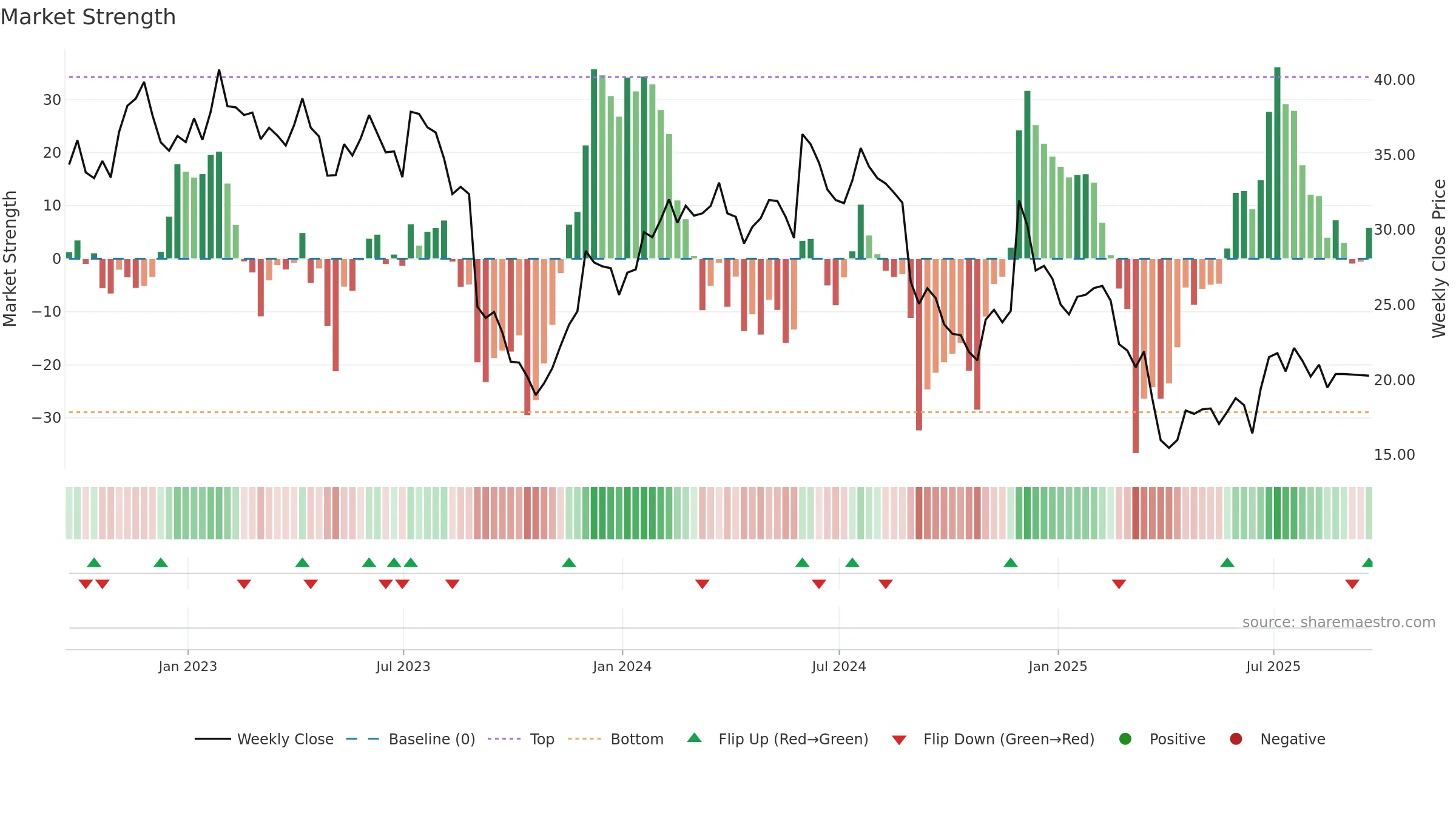 VRNT weekly Market Strength chart, closing 2025-09-19.